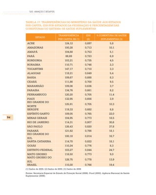 SUS: AVANÇOS E DESAFIOS



     TABELA 17: TRANSFERÊNCIAS DO MINISTÉRIO DA SAÚDE AOS ESTADOS
     PER CAPITA, IDH POR ESTADOS DA FEDERAÇÃO E PERCENTAGEM DAS
     COBERTURAS DO SISTEMA DE SAÚDE SUPLEMENTAR

                                     TRANSFERÊNCIA              IDH        % COBERTURA DE SAÚDE
              ESTADO
                                     PER CAPITA R$ (1)           (2)          SUPLEMENTAR (3)
      ACRE                                 124,12              0,697                    5,8
      AMAZONAS                             100,28              0,713                   10,1
      AMAPÁ                                104,68              0,753                    5,1
      PARÁ                                  88,69              0,723                    6,9
      RONDONIA                             103,21              0,735                    4,5
      RORAIMA                              110,71              0,746                    2,3
      TOCANTINS                            147,17              0,710                    3,3
      ALAGOAS                              118,21              0,649                    5,4
      BAHIA                                109,67              0,688                    8,3
      CEARÁ                                111,86              0,700                    9,5
      MARANHÃO                             109,06              0,636                    3,7
      PARAIBA                              134,76              0,661                    8,2
      PERNAMBUCO                           120,20              0,705                   11,4
      PIAUI                                132,95              0,656                    3,9
      RIO GRANDE DO
                                           125,91              0,705                   10,3
      NORTE
      SERGIPE                              119,33              0,682                    8,8
      ESPÍRITO SANTO                       109,05              0,765                   22,0
94    MINAS GERAIS                         104,95              0,773                   18,5
      RIO DE JANEIRO                       114,31              0,807                   30,6
      SÃO PAULO                            126,43              0,820                   37,8
      PARANÁ                               121,62              0,786                   18,1
      RIO GRANDE DO
                                           100,18              0,814                   16,7
      SUL
      SANTA CATARINA                       114,70              0,822                   18,1
      GOIÁS                                110,24              0,776                    8,3
      DISTRITO FEDERAL                     103,27              0,844                   24,7
      MATO GROSSO                          116,50              0,773                    9,0
      MATO GROSSO DO
                                           128,75              0,778                   13,9
      SUL
      BRASIL                               115,00              0,766                   19,4
     (1) Dados de 2005; (2) Dados de 2000; (3) Dados de 2006
     Fontes: Secretaria Especial de Estado de Proteção Social (2006). Pnud (2002). Agência Nacional de Saúde
     Suplementar (2006).
 
