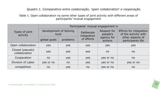 Quadro 1. Comparativo entre colaboração, ‘open collaboration’ e cooperação.

          Table 1. Open collaboration na some other types of joint activity with different areas of
                                     participants’ mutual engagement

                                                    Participants’ mutual engagement in

     Types of joint             development of Solving                   Respect for     Efforts for integration
                                                            Deliberate
        activity                        local                             people’s        of the activity with
                                                           integration
                                                                         agency for         other aspects of
                              global goals      problems    of efforts
                                                                           actions          participants life
  Open collaboration               yes            yes          yes          yes                   yes
   Closed (pseudo)
                                   yes            yes          yes           no                    no
     collaboration
      Cooperation                   no            yes          yes        yes or no                no
   Division of Labor           yes or no          no           yes        yes or no            yes or no
      competition                   no            yes          no         yes or no                no




>comunicação, tecnologia: e cultura de rede_                                                                      23
 