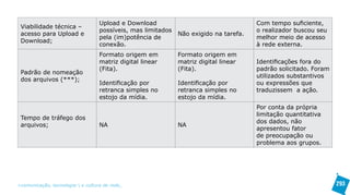 Upload e Download                                   Com tempo suficiente,
 Viabilidade técnica –
                                   possíveis, mas limitados                            o realizador buscou seu
 acesso para Upload e                                         Não exigido na tarefa.
                                   pela (im)potência de                                melhor meio de acesso
 Download;
                                   conexão.                                            à rede externa.
                                   Formato origem em          Formato origem em
                                   matriz digital linear      matriz digital linear    Identificações fora do
                                   (Fita).                    (Fita).                  padrão solicitado. Foram
 Padrão de nomeação
                                                                                       utilizados substantivos
 dos arquivos (***);
                                   Identificação por          Identificação por        ou expressões que
                                   retranca simples no        retranca simples no      traduzissem a ação.
                                   estojo da mídia.           estojo da mídia.
                                                                                       Por conta da própria
                                                                                       limitação quantitativa
 Tempo de tráfego dos
                                                                                       dos dados, não
 arquivos;                         NA                         NA
                                                                                       apresentou fator
                                                                                       de preocupação ou
                                                                                       problema aos grupos.




>comunicação, tecnologia: e cultura de rede_                                                                     293
 