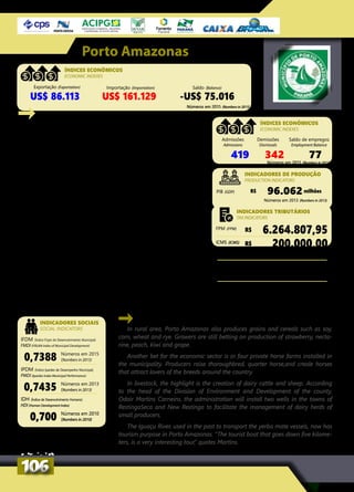 In rural area, Porto Amazonas also produces grains and cereals such as soy,
corn, wheat and rye. Growers are still betting on production of strawberry, necta-
rine, peach, kiwi and grape.
Another bet for the economic sector is in four private horse farms installed in
the municipality. Producers raise thoroughbred, quarter horse,and creole horses
that attract lovers of the breeds around the country.
In livestock, the highlight is the creation of dairy cattle and sheep. According
to the head of the Division of Environment and Development of the county,
Odair Martins Carneiro, the administration will install two wells in the towns of
RestingaSeca and New Restinga to facilitate the management of dairy herds of
small producers.
The Iguaçu River, used in the past to transport the yerba mate vessels, now has
tourism purpose in Porto Amazonas. “The tourist boat that goes down five kilome-
ters, is a very interesting tour,” quotes Martins.
Números em 2015 (Numbers in 2015)
Porto Amazonas
INDICADORES SOCIAIS
SOCIAL INDICATORS
Na área rural de Porto Amazonas também são produ-
zidos grãos e cereais, como soja, milho, trigo e centeio.
Os fruticultores ainda apostam na produção de morango,
nectarina, pêssego, kiwi e uva.
Outra aposta do setor econômico está nos quatro
haras particulares instalados no município. Os produtores
criam puro sangue inglês, quarto de milha, crioulo e paint
horse que atraem amantes das raças de todo o país.
Na pecuária, o destaque é a criação de gado leiteiro e de
ovinos. Segundo o chefe da Divisão de Meio Ambiente e
Fomento Agropecuário da prefeitura, Odair Carneiro Martins,
a administração vai instalar dois poços nas localidades de
Restinga Seca e de Nova Restinga para facilitar o manejo dos
rebanhos de gado leiteiro dos pequenos produtores.
O rio Iguaçu, usado no passado no transporte das
embarcações de erva-mate, hoje tem finalidade turística
em Porto Amazonas. “O barco lota de turistas e desce de
quatro a cinco quilômetros, é um passeio muito interes-
sante”, cita Martins.
Números em 2015 (Numbers in 2015)
Exportação (Exportation) Importação (Importation) Saldo (Balance)
US$ 86.113 US$ 161.129 -US$ 75.016
ÍNDICES ECONÔMICOS
ECONOMIC INDEXES
Admissões
Admissions
Demissões
Dismissals
Saldo de empregos
Employment Balance
419 342 77
ÍNDICES ECONÔMICOS
ECONOMIC INDEXES
Números em 2013 (Numbers in 2013)
R$ milhões96.062PIB (GDP)
INDICADORES DE PRODUÇÃO
PRODUCTION INDICATORS
IFDM (Índice Firjan de Desenvolvimento Municipal)
FMDI (FIRJAN Index of Municipal Development)
IPDM (Índice Ipardes de Desempenho Municipal)
PMDI (Ipardes Index Municipal Performance)
IDH (Índice de Desenvolvimento Humano)
HDI (Human Development Index)
0,7388
0,7435
0,700
Números em 2015
(Numbers in 2015)
Números em 2013
(Numbers in 2013)
Números em 2010
(Numbers in 2010)
R$ 6.264.807,95
R$ 200.000,00
R$ 5.399.417,00
R$ 3.338.020,00
Números em 2015 (Numbers in 2015)
FPM (FPM)
Arrecadação Previdenciária (Social Security collection)
Arrecadação Fazendária (Treasury collection)
ICMS (ICMS)
INDICADORES TRIBUTÁRIOS
TAX INDICATORS
106106
 