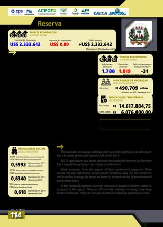 The town also encourages cabbage and cucumbers planting in small proper-
ties. Cucumber production reached 200 tonsin 2015.
Still in agriculture, soy, beans and corn are produced; however, as the town
has a rugged topography, crops occupy smaller areas.
Small producers have the support of local government programs. These
include the free distribution of agricultural limestone bags, for soil correction,
and providing hustings for fences on farms to prevent erosion of environmental
preservation areas.
In the industrial segment, Reserva’s economy is based on forestry sector, as
is typical of the region. There are 32 sawmills installed, including three large
timber companies. There are also four furniture companies operating in town.
Números em 2015 (Numbers in 2015)
Reserva
INDICADORES SOCIAIS
SOCIAL INDICATORS
A prefeitura também está incentivando a plantação de
repolho e de pepino para conserva nas pequenas pro-
priedades. Só a produção de pepino rendeu 200 tonela-
das, em média, em 2015.
Ainda na agricultura, a soja, o feijão e o milho são pro-
duzidos, porém, como o município tem uma topografia
acidentada, as lavouras ocupam áreas menores.
Os pequenos produtores contam com programas de
apoio da administração municipal. Entre eles estão a
distribuição gratuita de sacos de calcário agrícola, para a
correção dos solos, e o fornecimento de palanques para
cercas nas propriedades rurais a fim de evitar a erosão de
áreas de preservação ambiental.
No segmento industrial, a economia de Reserva é
baseada no setor madeireiro, como é típico da região.
São 32 serrarias instaladas, incluindo três grandes madei-
reiras. Na linha de produção de móveis são mais quatro
empresas em funcionamento.
Números em 2015 (Numbers in 2015)
Exportação (Exportation) Importação (Importation) Saldo (Balance)
US$ 2.333.642 US$ 0,00 +US$ 2.333.642
ÍNDICES ECONÔMICOS
ECONOMIC INDEXES
Admissões
Admissions
Demissões
Dismissals
Saldo de empregos
Employment Balance
1.788 1.819 -31
ÍNDICES ECONÔMICOS
ECONOMIC INDEXES
Números em 2013 (Numbers in 2013)
R$ milhões490.709PIB (GDP)
INDICADORES DE PRODUÇÃO
PRODUCTION INDICATORS
IFDM (Índice Firjan de Desenvolvimento Municipal)
FMDI (FIRJAN Index of Municipal Development)
IPDM (Índice Ipardes de Desempenho Municipal)
PMDI (Ipardes Index Municipal Performance)
IDH (Índice de Desenvolvimento Humano)
HDI (Human Development Index)
0,5992
0,6340
0,618
Números em 2015
(Numbers in 2015)
Números em 2013
(Numbers in 2013)
Números em 2010
(Numbers in 2010)
R$ 14.617.884,75
R$ 6.076.000,00
R$ 12.885.276,00
R$ 12.356.019,00
Números em 2015 (Numbers in 2015)
FPM (FPM)
Arrecadação Previdenciária (Social Security collection)
Arrecadação Fazendária (Treasury collection)
ICMS (ICMS)
INDICADORES TRIBUTÁRIOS
TAX INDICATORS
114114
 