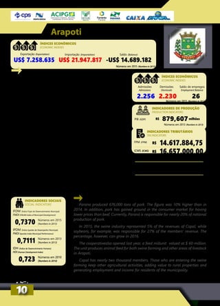 Parana produced 676,000 tons of pork. The figure was 10% higher than in
2014. In addition, pork has gained ground in the consumer market for having
lower prices than beef. Currently, Paraná is responsible for nearly 20% of national
production of pork.
In 2015, the swine industry represented 5% of the revenues of Capal, while
soybeans, for example, was responsible for 27% of the members’ revenue. The
percentage, however, can grow in 2016.
The cooperativealso opened last year, a feed millunit valued at $ 60 million.
The unit produces animal feed for both swine farming and other areas of livestock
in Arapoti.
Capal has nearly two thousand members. Those who are entering the swine
farming keep other agricultural activities, adding value to rural properties and
generating employment and income for residents of the municipality.
Números em 2015 (Numbers in 2015)
Arapoti
INDICADORES SOCIAIS
SOCIAL INDICATORS
O Paraná produziu 676 mil toneladas de carne suína. O
número foi 10% superior ao de 2014. Além disso, a carne
suína ganhou espaço no mercado consumidor com pre-
ços mais baixos que a bovina, por exemplo. Atualmente,
o Paraná responde por quase 20% da produção nacional
de carne de porco.
Em 2015, a suinocultura representou 5% do fatura-
mento da Capal, enquanto que a soja, por exemplo, foi
responsável por 27% do faturamento dos cooperados. O
porcentual, no entanto, pode crescer em 2016.
A cooperativa também abriu, no ano passado, a
fábrica de ração avaliada em R$ 60 milhões. A unidade
produz ração tanto para a suinocultura quanto para as
outras áreas da pecuária em Arapoti.
A Capal possui perto de dois mil associados. Aqueles
que estão ingressando na suinocultura mantêm as
demais atividades agropecuárias, agregando valor às
propriedades rurais e gerando emprego e renda aos
moradores do município.
Números em 2015 (Numbers in 2015)
Exportação (Exportation) Importação (Importation) Saldo (Balance)
US$ 7.258.635 US$ 21.947.817 -US$ 14.689.182
ÍNDICES ECONÔMICOS
ECONOMIC INDEXES
Admissões
Admissions
Demissões
Dismissals
Saldo de empregos
Employment Balance
2.256 2.230 26
ÍNDICES ECONÔMICOS
ECONOMIC INDEXES
Números em 2013 (Numbers in 2013)
R$ milhões879,607PIB (GDP)
INDICADORES DE PRODUÇÃO
PRODUCTION INDICATORS
IFDM (Índice Firjan de Desenvolvimento Municipal)
FMDI (FIRJAN Index of Municipal Development)
IPDM (Índice Ipardes de Desempenho Municipal)
PMDI (Ipardes Index Municipal Performance)
IDH (Índice de Desenvolvimento Humano)
HDI (Human Development Index)
0,7370
0,7111
0,723
Números em 2015
(Numbers in 2015)
Números em 2013
(Numbers in 2013)
Números em 2010
(Numbers in 2010)
R$ 14.617.884,75
R$ 16.657.000,00
R$ 36.949.319,00
R$ 55.782.629,00
Números em 2015 (Numbers in 2015)
FPM (FPM)
Arrecadação Previdenciária (Social Security collection)
Arrecadação Fazendária (Treasury collection)
ICMS (ICMS)
INDICADORES TRIBUTÁRIOS
TAX INDICATORS
1010
 
