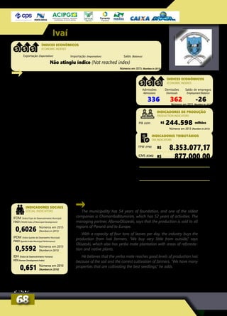 The municipality has 54 years of foundation, and one of the oldest
companies is ChimarrãoBitumirim, which has 52 years of activities. The
managing partner, AfonsoOliszeski, says that the production is sold to all
regions of Paraná and to Europe.
With a capacity of four tons of leaves per day, the industry buys the
production from Ivaí farmers. “We buy very little from outside,” says
Oliszeski, which also has yerba mate plantation with areas of reforesta-
tion and native plants.
He believes that the yerba mate reaches good levels of production Ivaí
because of the soil and the correct cultivation of farmers. “We have many
properties that are cultivating the best seedlings,” he adds.
Números em 2015 (Numbers in 2015)
Ivaí
INDICADORES SOCIAIS
SOCIAL INDICATORS
O município tem 54 anos de fundação, e uma das
empresas mais antigas é a Chimarrão Bitumirim, que
possui 52 anos de atividades. O sócio-diretor, Afonso
Oliszeski, conta que a produção é vendida para todas as
regiões do Paraná e também para a Europa.
Com capacidade para processar quatro toneladas de
erva por dia, a indústria compra a produção dos agri-
cultores de Ivaí. “Compramos muito pouco de fora do
município”, aponta Oliszeski, que também tem culturas
de erva-mate com áreas de reflorestamento e plantas
nativas.
Ele acredita que a erva-mate alcança bons índices
de produção em Ivaí por causa do solo e do cultivo
correto dos agricultores. “Temos muitas propriedades
também que cultivam o plantio das melhores mudas”,
acrescenta.
Admissões
Admissions
Demissões
Dismissals
Saldo de empregos
Employment Balance
336 362 -26
ÍNDICES ECONÔMICOS
ECONOMIC INDEXES
Números em 2013 (Numbers in 2013)
R$ milhões244.598PIB (GDP)
INDICADORES DE PRODUÇÃO
PRODUCTION INDICATORS
IFDM (Índice Firjan de Desenvolvimento Municipal)
FMDI (FIRJAN Index of Municipal Development)
IPDM (Índice Ipardes de Desempenho Municipal)
PMDI (Ipardes Index Municipal Performance)
IDH (Índice de Desenvolvimento Humano)
HDI (Human Development Index)
0,6026
0,5592
0,651
Números em 2015
(Numbers in 2015)
Números em 2013
(Numbers in 2013)
Números em 2010
(Numbers in 2010)
R$ 8.353.077,17
R$ 877.000,00
R$ 6.671.655,00
R$ 5.805.580,00
Números em 2015 (Numbers in 2015)
FPM (FPM)
Arrecadação Previdenciária (Social Security collection)
Arrecadação Fazendária (Treasury collection)
ICMS (ICMS)
INDICADORES TRIBUTÁRIOS
TAX INDICATORS
Não atingiu índice (Not reached index)
Números em 2015 (Numbers in 2015)
Exportação (Exportation) Importação (Importation) Saldo (Balance)
ÍNDICES ECONÔMICOS
ECONOMIC INDEXES
6868
 