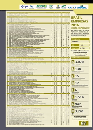 31	 1	 0	 1	 0	 4	 9	 33
	 18	 3	 0	 0	 0	 4	 11	 21
	 8	 0	 0	 0	 0	 2	 6	 8
								
	 0	 0	 0	 0	 0	 0	 0	 0
	 0	 0	 0	 0	 0	 0	 0	 0
	 0	 0	 0	 0	 0	 0	 0	 0
	 5	 1	 0	 0	 0	 1	 1	 6
	 37	 0	 0	 0	 0	 0	 0	 37
								
	 49	 2	 0	 2	 0	 27	 11	 53
	 3	 0	 0	 0	 0	 0	 2	 3
	 0	 0	 0	 0	 0	 0	 0	 0
	 6	 0	 0	 0	 0	 6	 0	 6
	 18	 0	 0	 0	 0	 16	 2	 18
	 7	 0	 0	 0	 0	 4	 1	 7
	 40	 6	 1	 0	 0	 6	 23	 47
	 5	 1	 0	 3	 0	 3	 0	 9
	 10	 0	 0	 0	 0	 3	 6	 10
	 1	 0	 0	 0	 0	 0	 1	 1
	 5	 1	 0	 0	 1	 0	 4	 7
	 0	 0	 0	 0	 0	 0	 0	 0
	 7	 1	 0	 1	 1	 1	 5	 10
	 15	 4	 1	 0	 0	 3	 11	 20
	 0	 1	 1	 0	 1	 1	 0	 3
	 29	 2	 0	 2	 0	 21	 9	 33
	 0	 0	 0	 0	 0	 0	 0	 0
	 0	 0	 0	 0	 0	 0	 0	 0
	 4	 0	 0	 0	 0	 0	 0	 4
	 1	 1	 0	 0	 0	 1	 0	 2
	 0	 0	 0	 0	 0	 0	 0	 0
	 32	 0	 1	 0	 0	 19	 11	 33
	 6	 0	 0	 0	 0	 4	 2	 6
								
	 20	 0	 0	 0	 0	 18	 1	 20
	 1	 0	 0	 0	 0	 0	 0	 1
	 1	 0	 0	 0	 0	 0	 0	 1
	 0	 0	 0	 0	 0	 0	 0	 0
	 7	 0	 0	 0	 0	 4	 1	 7
	 0	 0	 0	 0	 0	 0	 0	 0
	 19	 0	 0	 0	 0	 5	 12	 19
	 3	 0	 3	 0	 0	 0	 3	 6
	 205	 1	 0	 0	 0	 193	 11	 206
								
	 154	 4	 0	 0	 1	 101	 42	 159
	 146	 15	 2	 0	 0	 43	 71	 163
	1.101	 36	 2	 1	 0	 567	 401	 1.140
								
	 216	 7	 0	 1	 0	 100	 101	 224
	 12	 1	 0	 0	 0	 9	 1	 13
	 192	 3	 0	 0	 0	 123	 61	 195
	 8	 5	 1	 0	 0	 0	 3	 14
	 91	 3	 0	 0	 0	 39	 33	 94
	 53	 1	 0	 0	 0	 20	 24	 54
	 51	 2	 0	 0	 0	 22	 19	 53
	 28	 0	 0	 0	 0	 7	 12	 28
	 12	 0	 0	 0	 0	 6	 4	 12
	 38	 0	 0	 0	 0	 21	 13	 38
	 220	 2	 0	 0	 0	 118	 71	 222
	 180	 12	 1	 0	 0	 102	 59	 193
								
	 145	 14	 1	 0	 0	 65	 57	 160
	 0	 0	 0	 0	 0	 0	 0	 0
	 0	 0	 0	 0	 0	 0	 0	 0
	 9	 0	 0	 0	 0	 2	 2	 9
	 2	 1	 0	 0	 0	 2	 0	 3
								
	 9	 4	 0	 0	 0	 0	 0	 13
	 0	 0	 0	 0	 0	 0	 0	 0
	 3	 0	 0	 0	 0	 0	 1	 3
								
	 10	 0	 0	 0	 0	 4	 6	 10
	 3	 0	 0	 0	 0	 1	 2	 3
	 1	 0	 0	 0	 0	 0	 0	 1
	 3	 1	 0	 0	 0	 2	 2	 4
	 8	 0	 0	 0	 0	 1	 4	 8
	 4	 0	 0	 0	 0	 0	 2	 4
	 23	 0	 0	 0	 0	 18	 3	 23
								
	 18	 0	 0	 0	 0	 1	 6	 18
	 21	 2	 0	 0	 0	 3	 7	 23
	 5	 0	 0	 0	 0	 0	 4	 5
	 0	 0	 0	 0	 0	 0	 0	 0
	 15	 0	 0	 0	 0	 5	 7	 15
	 16	 0	 0	 0	 0	 10	 6	 16
	 2	 0	 0	 0	 0	 0	 1	 2
	 12	 0	 0	 0	 0	 5	 5	 12
	 9	 2	 0	 0	 0	 6	 3	 11
	 27	 0	 0	 0	 0	 13	 9	 27
	 54	 2	 0	 0	 0	 29	 17	 56
								
	 15	 2	 0	 0	 0	 8	 8	 17
	 182	 13	 1	 2	 0	 111	 67	 198
	 11	 0	 0	 0	 0	 2	 8	 11
	 3	 0	 0	 0	 0	 1	 2	 3
	 8	 1	 0	 0	 1	 0	 0	 10
	 45	 1	 1	 0	 1	 27	 13	 48
	 26	 5	 0	 0	 0	 4	 12	 31
	 5	 2	 0	 0	 0	 1	 0	 7
	 23	 1	 0	 0	 0	 1	 14	 24
	 7	 0	 0	 0	 0	 5	 2	 7
	 3	 0	 0	 0	 0	 0	 0	 3
	 0	 0	 0	 0	 0	 0	 0	 0
	 31	 3	 0	 0	 0	 9	 6	 34
	 186	 3	 1	 0	 0	 2	 0	 190
	 23	 0	 0	 0	 0	 16	 5	 23
	 109	 1	 0	 0	 0	 103	 4	 110
	 0	 0	 0	 0	 0	 0	 0	 0
	 0	 0	 0	 0	 0	 0	 0	 0
cnae	AGRICULTURA, PECUÁRIA, SILVICULTURA E PESCA (AGRICULTURE, FISHERIES, FORESTRY AND FISHERIES)
1	AGRICULTURA E PECUÁRIA (AGRICULTURE AND LIVESTOCK)
2	 PRODUÇAO FLORESTAL (FORESTRY PRODUCTION)
3	 PESCA E AQUICULTURA (FISHERIES AND AQUACULTURE)
	 INDÚSTRIAS EXTRATIVAS (EXTRACTIVE INDUSTRIES)
5	EXTRAÇÃO DE CARVÃO (COAL EXTRACTION)
6	EXTRAÇÃO DE PETRÓLEO E GÁS NATURAL (OIL EXTRACTION AND NATURAL GAS)
7	EXTRAÇÃO DE MINERAIS METÁLICOS (MINERAL METALLIC EXTRACTION)
8	EXTRAÇÃO DE MINERAIS NAO-METÁLICOS (non-metallic minerals EXTRACTION)
9	ATIVIDADE DE APOIO À EXTRAÇÃO DE MINEIRAIS (Minerals EXTRACTION SUPPORT ACTIVITY)
	 INDÚSTRIAS DE TRANSFORMAÇÃO (PROCESSING INDUSTRIES)
10	 FABRICAÇÃO DE PRODUTOS ALIMENTÍCIOS (FOOD MANUFACTORING)
11	 FABRICAÇÃO DE BEBIDAS (BEVERAGES MANUFACTURING)
12	 FABRICAÇÃO DE PRODUTOS DE FUMO (TOBACCO PRODUCTS MANUFACTURING)
13	 FABRICAÇÃO DE PRODUTOS TÊXTEIS (TEXTILES MANUFACTURING)
14	CONFECÇÃO DE ART. VESTUÁRIO E ACESSÓRIOS (CLOTHING AND ACCESSORIES MANUFACTURING)
15	 PREP. COUROS E FABRIC. CALÇADOS E ARTEF. COURO (LEATHER FOOTWEAR AND ACESSORIES MANUFACTURING)
16	 FABRICAÇÃO DE PRODUTOS DE MADEIRA (WOOD PRODUCTS MANUFACTURING)
17	 FABRICAÇÃO DE CELULOSE, PAPEL E PRODUTOS DE PAPEL (PULP AND PAPERPRODUCTS MANUFACTURING)
18	 IMPRESSÃO E REPRODUÇÃO DE GRAVAÇÕES (PRINTING AND RECORDING MEDIA)
19	 FABRIC. COQUE. DERV. PETRÓLEO E BIOCOMBUSTÍVEIS (OIL AND BIOFUELS MANUFACTURING)
20	 FABRICAÇÃO DE PRODUTOS QUIMICOS (CHEMICALS MANUFACTURING)
21	 FABRIC. PROD. FARMOQUIMICOS E FARMACÊUTICOS (PHARMACHEMICAL AND PHARMACEUTICAL PRODUCTS MANUFACTURING)
22	 FABRIC. PROD. BORRACHA E MATERIAL PLÁSTICO RUBBER AND PLASTIC MATERIAL PRODUCTS MANUFACTURING
23	 FABRICAÇÃO PROD. DE MINERAIS NÃO-METÁLICOS (NON-METALLIC MINERAL PRODUCTS MANUFACTURING)
24	 METALURGIA (METALLURGY)
25	 FABRIC. PROD. METAL EXC. MÁQUINAS E EQUIPAMENTOS (METALIC PRODUCTS , MACHINES AND EQUIPMENT MANUFACTURING)
26	 FABRIC. EQUIP. INFORM. PROD. ELETRÔNICOS/ÓTICOS (ELETRONIC PRODUCTS AND EQUIPMENT MANUFACTORING)
27	 FABRIC. MÁQUINAS, APARELHOS E MAT. ELÉTRICOS (ELECTRIC PRODUCTS AND MACHINE MANUFACTORING)
28	 FABRICAÇÃO DE MÁQUINAS E EQUIPAMENTOS (MACHINERY AND EQUIPMENT MANUFACTURE)
29	 FABRIC. VEÍC. AUTOMOTORES, REBOQUES/CARROCERIAS (VEHICLES , TRAILERS AND CARTS MANUFACTORING)
30	 FABRIC. OUTROS EQUIPAMENTOS DE TRANSPORTE (TRANSPORT EQUIPMENT MANUFACTORING)
31	 FABRICAÇÃO DE MÓVEIS (FURNITURE MANUFACTURING)
32	 FABRICAÇÃO DE PRODUTOS DIVERSOS (GENRAL GOODS MANUFACTORING)
	 DEMAIS INDÚSTRIAS (OTHER INDUSTRIES)	
33	 MANUT., REPAR. E INSTAL. MÁQUINAS/EQUIPAMENTOS (EQUIPMENT MAINTENANCE AND REPAIRING)
35	ELETRICIDADE, GÁS E OUTRAS UTILIDADES (ELECTRICITY, GAS AND OTHER UTILITIES)
36	CAPTAÇÃO, TRATAMENTO E DISTRIBUIÇÃO DE ÁGUA (CAPTURE, PROCESSING AND DISTRIBUTION OF WATER)
37	ESGOTO E ATIVIDADES RELACIONADAS (SEWAGE AND RELATED ACTIVITIES)
38	COLETA, TRAT./DISPOSIÇÃO RESÍDUOS RECUP. MATERIAIS (WASTE COLLECTING AND MATERIAL REUSING)
39	 DESCONTAMINAÇÃO/OUTROS SERV. GESTÃO RESÍDUOS (DECONTAMINATION AND OTHER SERVICE)
41	CONSTRUÇÃO DE EDIFÍCIOS (BUILDING CONSTRUCTION)
42	 OBRAS DE INFRA-ESTRUTURA (INFRASTRUCTURE WORKS)
43	 SERVIÇOS ESPECIALIZADOS PARA CONSTRUÇÃO (SPECIALIZED CONSTRUCTION SERVICES)
	 COMÉRCIO (TRADE)	
45	COMÉRCIO E REPARAÇÃO DE VEÍCULOS E MOTOS (TRADE AND REPAIR OF VEHICLES AND MOTORCYCLES)
46	COMÉRCIO POR ATACADO, EXCETO VEÍCULOS E MOTOS (WHOLESALE EXCEPT VEHICLES AND MOTORCYCLES)
47	COMÉRCIO VAREJISTA (RETAILER TRADE)
	 COMÉRCIO VAREJISTA (DETALHAMENTO) (RETAIL TRADE (DETAILS))		
4711	 Hiper/Super/Minimercados/Mercearias/Armazéns (SUPERMARKETS / MINIMARKETS / GROCERY / WAREHOUSE)
4713	 Mercadorias sem predominancia Alimentos (Goods without predominance)
4721	Alimentos/Bebidas/Fumo (Food / Beverage / Tobacco)
4731	Combustíveis para Veículos (Fuel for Vehicles)
4741	 Material de Construção (Construction material)
4751	 Informática/Áudio/Vídeo (Computers / Audio / Video)
4754	 Móveis/Iluminação/Cama/Mesa/Banho (Furniture / Lighting / Bed / Table / Bath)
4771	 Farmácias (pharmacies)
4772	 Medicamentos Veterinários (Veterinary medicines)
4774	Cosméticos/Artigos Médicos/Óticas (Cosmetics / Medical Supplies)
4781	 Vestuário/Calçados/Artigos de Viagem (Clothing / Shoes / Travel)
4799	 Demais atividades de Comércio Varejista (Other Retail activities)
	 TRANSPORTE, ARMAZENAGEM E COMUNICAÇÕES (TRANSPORT, STORAGE AND COMMUNICATIONS)	
49	 TRANSPORTE TERRESTRE (LAND TRANSPORTATION)
50	 TRANSPORTE AQUAVIARIO (WATER TRANSPORTATION)
51	 TRANSPORTE AÉREO (AIR TRANSPORTATION)
52	ARMAZENAMENTO/ATIV. AUXIL. TRANSPORTES (STORAGE AND TRANSPORT SERVICES)
53	CORREIO E OUTRAS ATIVIDADES DE ENTREGA (MAIL DELIVERY AND OTHER ACTIVITIES)
	 EMPRESAS FINANCEIRAS (FINANCIAL ENTERPRISES)	
64	ATIVIDADES DE SERVIÇOS FINANCEIROS (FINANCIAL SERVICES ACTIVITIES)
65	 SEGUROS, RESSEGUROS, PREV. COMPL. E PL. SAÚDE (INSURANCE/ REINSURANCE)
66	ATIVIDADES AUXILIARES DOS SERVIÇOS FINANCEIROS (FINANCIAL SERVICES AUXILIARY ACTIVITIES)
	 SERVIÇOS DE COMUNICAÇÃO (COMMUNICATION SERVICES)	
58	EDIÇÃO E EDIÇÃO INTEGRADA À IMPRESSÃO (EDITING AND INTEGRATED PRINT EDITION)
59	ATIV. CINEMATOGRÁFICAS, PROD. VÍDEOS/PROG. TV (CINEMATOGRAPHIC ACTIVITIY AND VIDEO PRODUCTION)
60	ATIVIDADES DE RÁDIO E DE TELEVISÃO (RADIO AND TELEVISION ACTIVITIES)
61	 TELECOMUNICAÇÕES (TELECOMMUNICATIONS)
62	ATIV. SERVIÇOS DE TECNOLOGIA DA INFORMAÇÃO (IT SERVICES)
63	ATIV. PRESTAÇÃO DE SERVIÇOS DE INFORMAÇÃO (INFORMATION SERVICES)
73	 PUBLICIDADE E PESQUISA DE MERCADO (ADVERTISING AND MARKET RESEARCH)
	 SERVIÇOS PRESTADOS PRINCIPALMENTE ÀS EMPRESAS (SERVICES MAINLY DIRECTED TO BUSINESS)	
68	ATIVIDADES IMOBILIÁRIAS (REAL ESTATE ACTIVITIES)
69	ATIV. JURÍDICAS DE CONTABILIDADE E DE AUDITORIA (LEGAL ACCOUNTING AND AUDIT SERVICES)
70	ATIV. SEDES EMPRESAS E CONSULT. GESTÃO EMPRES. (BUSINESS CONSULTANCY ACTIVITIES)
72	 PESQUISA E DESENVOLVIMENTO CIENTÍFICO (RESEARCH AND SCIENTIFIC DEVELOPMENT)
74	 OUTRAS ATIV. PROFISSIONAIS CIENTÍFICAS E TÉCNICAS (OTHER SCIENTIFIC TECHNICAL AND PROFESSIONAL ACTIVITIES)
77	ALUGUÉIS NÃO-IMOBIL./GESTÃO ATIVOS INTANG.NÃO-FIN. (RENTING)
78	 SELEÇÃO, AGENC. E LOCAÇÃO DE MÃO DE OBRA (LABOR SELECTION AND MANAGING)
79	AGÊNC. VIAGENS, OPER. TURÍSTICOS E SERV. RESERVAS (TRAVEL AGENCIES AND TOURISM SERVICES)
80	ATIV. VIGILÂNCIA, SEGURANÇA E INVESTIGAÇÃO (SURVEILLANCE AND SECURITY ACTIVITY)
81	 SERVIÇOS PARA EDIFÍCIOS E ATIVIDADES PAISAGÍSTICAS (SERVICES FOR BUILDINGS AND lANDSCAPE ACTIVITIES)
82	 OUTROS SERVIÇOS PRESTADOS ÀS EMPRESAS (OTHER BUSINESS SERVICES)
	 DEMAIS SERVIÇOS (OTHER SERVICES)	
55	ALOJAMENTO (ACCOMMODATION)
56	ALIMENTAÇÃO (FEEDING)
71	 SERV. ARQUIT./ENGENH., TESTES E ANÁL. TÉCNICAS (ENGINEERING AND ARCHITECTURE SERVICES)
75	ATIVIDADES VETERINÁRIAS (VETERINARY ACTIVITIES)
84	ADMIN. PÚBLICA, DEFESA E SEGURIDADE SOCIAL (PUBLIC MANAGMENT AND SOCIAL SECURITY)
85	EDUCAÇÃO (EDUCATION)
86	ATIVIDADES DE ATENÇÃO À SAÚDE HUMANA (HUMAN HEALTH ACTIVITIES)
87	 OUTRAS ATIV. ATENÇÃO À SAÚDE INTEGR. ASSIST. SOCIAL (OTHER HEALTH CARE AND SOCIAL CARE ACTIVITY)
88	 SERVIÇOS DE ASSISTÊNCIA SOCIAL SEM ALOJAMENTO (NON ACCOMMODATION ASSISTANCE SERVICE)
90	ATIVADADES ARTÍSTICAS, CRIATIVAS E DE ESPETÁCULOS (ARTISTIC ACTIVITIES)
91	ATIV. LIGADAS AO PATRIMÔNIO CULTURAL AMBIENTAL (CULTURAL HERITAGE AND ENVIRONMENTAL ACTIVITIES)
92	ATIV. EXPLORAÇÃO DE JOGOS DE AZAR E APOSTAS (GAMBLING ACTIVITIES)
93	ATIVIDADES ESPORTIVAS E DE RECREAÇÃO E LAZER (SPORT AND LEISURE ACTIVITIES)
94	ATIVIDADES DE ORGANIZAÇÕES ASSOCIATIVAS (MEMBERSHIP ORGANISATIONS ACTIVITIES)
95	 REPARAÇÃO/MANUTENÇÃO EQUIPAMENTOS EM GERAL (REPAIR AND MAINTENANCE OF EQUIPMENT)
96	 OUTRAS ATIVIDADES DE SERVIÇOS PESSOAIS (OTHER PERSONAL SERVICE ACTIVITIES)
97	 SERVIÇOS DOMÉSTICOS (DOMESTIC SERVICES)
99	 ORGAN. INTERNAC./OUTRAS INSTIT. EXTRATERRIT. (INTERNATIONAL ORGANIZATION AND OTHER INSTITUTIONS)
cnae	AGRICULTURA, PECUÁRIA, SILVICULTURA E PESCA (AGRICULTURE, FISHERIES, FORESTRY AND FISHERIES)	 	 A	 B	 C	 D	 E	 F	 G	 H
	 INDÚSTRIAS EXTRATIVAS (EXTRACTIVE INDUSTRIES)	 			 A	 B	 C	 D	 E	 F	 G	 H
	 INDÚSTRIAS DE TRANSFORMAÇÃO (PROCESSING INDUSTRIES)	 		 A	 B	 C	 D	 E	 F	 G	 H
	 DEMAIS INDÚSTRIAS (OTHER INDUSTRIES)			 	 A	 B	 C	 D	 E	 F	 G	 H
	 COMÉRCIO (TRADE)				 A	 B	 C	 D	 E	 F	 G	 H
	 COMÉRCIO VAREJISTA (DETALHAMENTO) (RETAIL TRADE (DETAILS))			 A	 B	 C	 D	 E	 F	 G	 H
	 TRANSPORTE, ARMAZENAGEM E COMUNICAÇÕES (TRANSPORT, STORAGE AND COMMUNICATIONS)	 	 A	 B	 C	 D	 E	 F	 G	 H
	 EMPRESAS FINANCEIRAS (FINANCIAL ENTERPRISES)	 			 A	 B	 C	 D	 E	 F	 G	 H
	 SERVIÇOS DE COMUNICAÇÃO (COMMUNICATION SERVICES)				 A	 B	 C	 D	 E	 F	 G	 H
	 SERVIÇOS PRESTADOS PRINCIPALMENTE ÀS EMPRESAS (SERVICES MAINLY DIRECTED TO BUSINESS)		 A	 B	 C	 D	 E	 F	 G	 H
	 DEMAIS SERVIÇOS (OTHER SERVICES)			 	 A	 B	 C	 D	 E	 F	 G	 H
BRASIL
EMPRESAS
2016
IPC MARKETING - ÍNDICE DE
POTENCIAL DE CONSUMO
IPC MARKETING - INDEX OF
CONSUMER POTENTIAL
Município (City)
PALMEIRA
Quadro Geral (General framework)
UF: PR
Código (Code) 4117701
Quantidade de Empresas Segundo
o Número de Funcionários
Number of Enterprises According
to the Employees Number
As letras estão relacionadas
à coluna da tabela ao lado
The letters are related to table column beside
Um a nove funcionários
Onetonineemployees
3.070A
Dezaquarentaenovefuncionários
Tentoforty-nineemployees
138B
Cinquentaanoventaenovefuncionários
Fifty to ninety-nine employees
15C
Cemaquatrocentosenoventaenovefuncionários
Hundred to four hundred ninety-nine employees
12D
Quinhentos ou mais
Five hundred or more
6E
Microempresa
Smallcompanies
1.514F
MicroEmpreendedorIndividual
Microenterprise Single
942G
Total
Total
3.241H
(BRAZIL BUSINESS2016)
8787
 