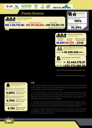 Among the largest investments are DAF, around R $ 500 million, and Ambev of
R $ 825 million. They were also expanded manufacturing units such as Heineken(R
$ 241 million), and Tetra Pak, (R $ 200 million).
The secondary sector is concentrated in Cyro Martins Industrial District, onthe
BR-376 road , and in the industrial area Ignacio Grzybowski, on the PR-151 road.
Although there are still areas available, the city examines each application in
accordance to the framework of the company.
According to Industry department, incentives are offered as the exemption or reduc-
tion of Urban Building and Land Tax (property tax) of up to 10 years, land donation and
other assistance provided in the Industrial Development Programme (Prodesi).
Industrial growth reflected in social indicators. According to the Municipal
Development FIRJAN Index (FMDI), Ponta Grossa has figured the 39th state posi-
tion in the survey released in 2015.
Números em 2015 (Numbers in 2015)
Ponta Grossa
INDICADORES SOCIAIS
SOCIAL INDICATORS
Entre os maiores investimentos estão a DAF, de cerca de
R$ 500 milhões, e a Ambev, de R$ 825 milhões. Também
foram ampliadas unidades fabris, como a Heineken,
no valor de R$ 241 milhões, e a Tetra Pak, de R$ 200
milhões.
O setor secundário está concentrado no Distrito
Industrial Cyro Martins, na BR-376, e na zona industrial
Inácio Grzybowski, na PR-151. Embora ainda existam
áreas disponíveis, a prefeitura analisa cada pedido de
acordo com o enquadramento da empresa.
Conforme a secretaria de Indústria, são oferecidos
incentivos como a isenção ou a redução do Imposto
Predial e Territorial Urbano (IPTU) de até 10 anos, doação
de terrenos e outras intervenções previstas no Programa
de Desenvolvimento Industrial (Prodesi).
O crescimento industrial refletiu nos indicadores sociais.
Segundo o Índice Firjan de Desenvolvimento Municipal
(IFDM), Ponta Grossa figurou, no levantamento divulgado
em 2015, na 39ª posição estadual.
Números em 2015 (Numbers in 2015)
Exportação (Exportation) Importação (Importation) Saldo (Balance)
US$ 1.150.776.385 US$ 397.936.630 +US$ 752.834.755
ÍNDICES ECONÔMICOS
ECONOMIC INDEXES
Admissões
Admissions
Demissões
Dismissals
Saldo de empregos
Employment Balance
36.034 38.776 -2742
ÍNDICES ECONÔMICOS
ECONOMIC INDEXES
Números em 2013 (Numbers in 2013)
R$ bilhões10.280.846PIB (GDP)
INDICADORES DE PRODUÇÃO
PRODUCTION INDICATORS
IFDM (Índice Firjan de Desenvolvimento Municipal)
FMDI (FIRJAN Index of Municipal Development)
IPDM (Índice Ipardes de Desempenho Municipal)
PMDI (Ipardes Index Municipal Performance)
IDH (Índice de Desenvolvimento Humano)
HDI (Human Development Index)
0,8033
0,7914
0,763
Números em 2015
(Numbers in 2015)
Números em 2013
(Numbers in 2013)
Números em 2010
(Numbers in 2010)
R$ 53.444.578,01
R$593.574.000,00
R$ 531.098.168,00
R$ 735.685.154,00
Números em 2015 (Numbers in 2015)
FPM (FPM)
Arrecadação Previdenciária (Social Security collection)
Arrecadação Fazendária (Treasury collection)
ICMS (ICMS)
INDICADORES TRIBUTÁRIOS
TAX INDICATORS
DOMICÍLIOS
HOUSEHOLDS
Atendimento rede de água (2016)
Service water network (2016)
Atendimento rede de esgoto: (2016)
Customer sewer: (2016)
100%
95,99%
9696
 