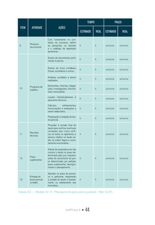 capítulo 2 • 44
ITEM ATIVIDADE AÇÕES
TEMPO PRAZO
ESTIMADO REAL ESTIMADO REAL
9
Pesquisa
documental
Com fundamento no con-
teúdo do processo, definir
as pesquisas, os estudos
e o catálogo da legislação
pertinente.
h h xx/xx/xx xx/xx/xx
10
Programa de
trabalho
Exame de documentos perti-
nentes à perícia.
h h xx/xx/xx xx/xx/xx
Exame de livros contábeis,
fiscais, societários e outros.
h h xx/xx/xx xx/xx/xx
Análises contábeis a serem
realizadas.
h h xx/xx/xx xx/xx/xx
Entrevistas, vistorias, indaga-
ções, investigações, informa-
ções necessárias.
h h xx/xx/xx xx/xx/xx
Laudos interdisciplinares e
pareceres técnicos.
h h xx/xx/xx xx/xx/xx
Cálculos, arbitramentos,
mensurações e avaliações a
serem elaborados.
h h xx/xx/xx xx/xx/xx
Preparação e redação do lau-
do pericial.
h h xx/xx/xx xx/xx/xx
11
Revisões
técnicas
Proceder à revisão final do
laudo para verificar eventuais
correções, bem como verifi-
car se todos os apêndices e
anexos citados no laudo es-
tão na ordem lógica e corre-
tamente enumerados.
h h xx/xx/xx xx/xx/xx
12
Prazo
suplementar
Diante da expectativa de não
concluir o laudo no prazo de-
terminado pelo juiz, requerer,
antes do vencimento do pra-
zo determinado, por petição,
prazo suplementar, reprogra-
mando o planejamento.
h h xx/xx/xx xx/xx/xx
13
Entrega do
laudo pericial
contábil.
Devolver os autos do proces-
so e peticionar, requerendo
a juntada do laudo e levanta-
mento ou arbitramento dos
honorários.
h h xx/xx/xx xx/xx/xx
Tabela 2.2  –  Modelo N.º 4 - Planejamento para perícia judicial – Nbc Tp 01.
 