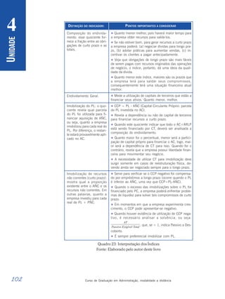 102 Curso de Graduação em Administração, modalidade a distância
U
NIDADE
4 DEFINIÇÃO DO INDICADOR:
Composição do endivida-
mento: esse quociente for-
nece a fração entre as obri-
gações de curto prazo e as
totais.
Endividamento Geral.
Imobilização do PL: o quo-
ciente revela qual parcela
do PL foi utilizada para fi-
nanciar aquisição de AÑC,
ou seja, quanto a empresa
imobilizou para cada real do
PL. Por diferença, o restan-
te estará provavelmente apli-
cado no AC.
Imobilização de recursos
não correntes (curto prazo):
mostra qual a proporção
existente entre o AÑC e os
recursos não correntes. Em
outras palavras, quanto a
empresa investiu para cada
real de PL + PÑC.
PONTOS IMPORTANTES A CONSIDERAR
 Quanto menor melhor, pois haverá maior tempo para
a empresa obter recursos para saldá-los.
 Se não estiver bom, para gerar recursos a curto prazo
a empresa poderá: (a) negociar dívidas para longo pra-
zo, (b) adotar práticas para aumentar vendas, (c) in-
centivar os clientes a pagar antecipadamente.
 Veja que obrigações de longo prazo são mais fáceis
de serem pagas com recursos originados das operações
de negócio, o índice, portanto, dá uma ideia da quali-
dade da dívida.
 Quanto menor este índice, maiores são os prazos que
a empresa terá para saldar seus compromissos,
consequentemente terá uma situação financeira atual
melhor.
 Mede a utilização de capitais de terceiros que estão a
financiar seus ativos. Quanto menor, melhor.
 CCP = PL - AÑC (Capital Circulante Próprio: parcela
do PL investida no AC).
 Revela a dependência ou não de capital de terceiros
para financiar recursos a curto prazo.
 Quando este quociente indicar que todo o AC+ARLP
está sendo financiado por CT, deverá ser analisada a
composição do endividamento.
 Quanto maior for o percentual, menor será a partici-
pação de capital próprio para financiar o AC, logo, mai-
or será a dependência de CT para isso. Quando for o
contrário, revela que a empresa possui liberdade finan-
ceira para movimentar seu negócio.
 A necessidade de utilizar CT para imobilização deve
surgir somente em casos de reestruturação física, de-
vendo ainda ser negociado sempre para o longo prazo.
 Serve para verificar se o CCP negativo foi compensa-
do por empréstimos a longo prazo (ocorre quando o PL
é inferior ao AÑC, uma vez que CCP=PL-AÑC).
 Quando o excesso das imobilizações sobre o PL for
financiado pelo PC, a empresa poderá enfrentar proble-
mas de liquidez para solver tais compromissos de curto
prazo.
 Em momentos em que a empresa experimenta cres-
cimento, o CCP pode apresentar-se negativo.
 Quando houver evidência de utilização de CCP nega-
tivo, é necessário analisar a solvência, ou seja:
, que, se < 1, indica Passivo a Des-
coberto.
 É sempre preferencial imobilizar com PL.
Quadro 23: Interpretação dos Índices
Fonte: Elaborado pelo autor deste livro
 