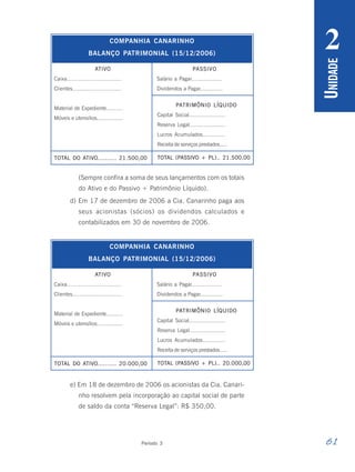 61
Período 3
U
NIDADE
2
(Sempre confira a soma de seus lançamentos com os totais
do Ativo e do Passivo + Patrimônio Líquido).
d) Em 17 de dezembro de 2006 a Cia. Canarinho paga aos
seus acionistas (sócios) os dividendos calculados e
contabilizados em 30 de novembro de 2006.
ATIVO PASSIVO
Salário a Pagar................... 7.000,00
Dividendos a Pagar.............. 7.000,00
COMPANHIA CANARINHO
BALANÇO PATRIMONIAL (15/12/2006)
Caixa................................ 4.700,00
Clientes............................. 3.000,00
Material de Expediente.......... 1.300,00
Móveis e utensílios................ 3.000,00
TOTAL DO ATIVO.......... 21.500,00
PATRIMÔNIO LÍQUIDO
Capital Social...................... 7.000,00
Reserva Legal...................... 5.000,00
Lucros Acumulados.............. 5.000,00
Receita de serviços prestados..... 5.000,00
TOTAL (PASSIVO + PL).. 21.500,00
ATIVO PASSIVO
Salário a Pagar................... 7.000,00
Dividendos a Pagar.............. 7.000,00
COMPANHIA CANARINHO
BALANÇO PATRIMONIAL (15/12/2006)
Caixa................................ 4.700,00
Clientes............................. 3.000,00
Material de Expediente.......... 1.300,00
Móveis e utensílios................ 3.000,00
TOTAL DO ATIVO.......... 20.000,00
PATRIMÔNIO LÍQUIDO
Capital Social...................... 7.000,00
Reserva Legal...................... 5.000,00
Lucros Acumulados.............. 5.000,00
Receita de serviços prestados..... 5.000,00
TOTAL (PASSIVO + PL).. 20.000,00
e) Em 18 de dezembro de 2006 os acionistas da Cia. Canari-
nho resolvem pela incorporação ao capital social de parte
de saldo da conta “Reserva Legal”: R$ 350,00.
 