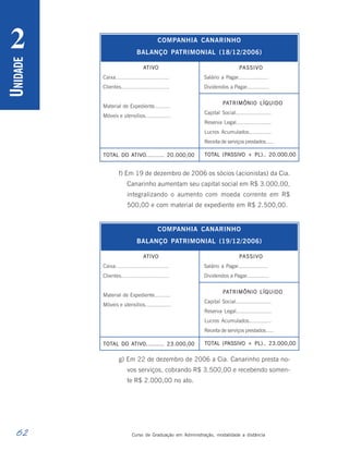 62 Curso de Graduação em Administração, modalidade a distância
U
NIDADE
2
f) Em 19 de dezembro de 2006 os sócios (acionistas) da Cia.
Canarinho aumentam seu capital social em R$ 3.000,00,
integralizando o aumento com moeda corrente em R$
500,00 e com material de expediente em R$ 2.500,00.
g) Em 22 de dezembro de 2006 a Cia. Canarinho presta no-
vos serviços, cobrando R$ 3.500,00 e recebendo somen-
te R$ 2.000,00 no ato.
ATIVO PASSIVO
Salário a Pagar................... 7.000,00
Dividendos a Pagar.............. 7.000,00
COMPANHIA CANARINHO
BALANÇO PATRIMONIAL (18/12/2006)
Caixa................................ 4.700,00
Clientes............................. 3.000,00
Material de Expediente.......... 1.300,00
Móveis e utensílios................ 3.000,00
TOTAL DO ATIVO.......... 20.000,00
PATRIMÔNIO LÍQUIDO
Capital Social...................... 7.000,00
Reserva Legal...................... 5.000,00
Lucros Acumulados.............. 5.000,00
Receita de serviços prestados..... 5.000,00
TOTAL (PASSIVO + PL).. 20.000,00
ATIVO PASSIVO
Salário a Pagar................... 7.000,00
Dividendos a Pagar.............. 7.000,00
COMPANHIA CANARINHO
BALANÇO PATRIMONIAL (19/12/2006)
Caixa................................ 4.700,00
Clientes............................. 3.000,00
Material de Expediente.......... 1.300,00
Móveis e utensílios................ 3.000,00
TOTAL DO ATIVO.......... 23.000,00
PATRIMÔNIO LÍQUIDO
Capital Social...................... 7.000,00
Reserva Legal...................... 5.000,00
Lucros Acumulados.............. 5.000,00
Receita de serviços prestados..... 5.000,00
TOTAL (PASSIVO + PL).. 23.000,00
 