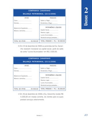 63
Período 3
U
NIDADE
2
h) Em 23 de dezembro de 2006 os acionistas da Cia. Canari-
nho resolvem incorporar ao capital social, parte do saldo
da conta “Lucros Acumulados” em R$ 2.500,00.
i) Em 26 de dezembro de 2006 a Cia. Canarinho recebe R$
4.200,00 em moeda corrente, de clientes para os quais
prestara serviços anteriormente.
ATIVO PASSIVO
Salário a Pagar................... 7.000,00
Dividendos a Pagar.............. 7.000,00
COMPANHIA CANARINHO
BALANÇO PATRIMONIAL (22/12/2006)
Caixa................................ 4.700,00
Clientes............................. 3.000,00
Material de Expediente.......... 1.300,00
Móveis e utensílios................ 3.000,00
TOTAL DO ATIVO.......... 26.500,00
PATRIMÔNIO LÍQUIDO
Capital Social...................... 7.000,00
Reserva Legal...................... 5.000,00
Lucros Acumulados.............. 5.000,00
Receita de serviços prestados..... 5.000,00
TOTAL (PASSIVO + PL).. 26.500,00
ATIVO PASSIVO
Salário a Pagar................... 7.000,00
Dividendos a Pagar.............. 7.000,00
COMPANHIA CANARINHO
BALANÇO PATRIMONIAL (23/12/2006)
Caixa................................ 4.700,00
Clientes............................. 3.000,00
Material de Expediente.......... 1.300,00
Móveis e utensílios................ 3.000,00
TOTAL DO ATIVO.......... 26.500,00
PATRIMÔNIO LÍQUIDO
Capital Social...................... 7.000,00
Reserva Legal...................... 5.000,00
Lucros Acumulados.............. 5.000,00
Receita de serviços prestados..... 5.000,00
TOTAL (PASSIVO + PL).. 26.500,00
 