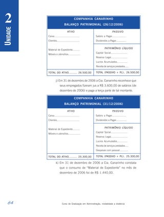 64 Curso de Graduação em Administração, modalidade a distância
U
NIDADE
2
j) Em 31 de dezembro de 2006 a Cia. Canarinho reconhece que
seus empregados fizeram jus a R$ 3.600,00 de salários (de
dezembro de 2006) e paga a terça parte de tal montante.
k) Em 31 de dezembro de 2006 a Cia. Canarinho constata
que o consumo de “Material de Expediente” no mês de
dezembro de 2006 foi de R$ 1.440,00.
ATIVO PASSIVO
Salário a Pagar................... 7.000,00
Dividendos a Pagar.............. 7.000,00
COMPANHIA CANARINHO
BALANÇO PATRIMONIAL (26/12/2006)
Caixa................................ 4.700,00
Clientes............................. 3.000,00
Material de Expediente.......... 1.300,00
Móveis e utensílios................ 3.000,00
TOTAL DO ATIVO.......... 26.500,00
PATRIMÔNIO LÍQUIDO
Capital Social...................... 7.000,00
Reserva Legal...................... 5.000,00
Lucros Acumulados.............. 5.000,00
Receita de serviços prestados..... 5.000,00
TOTAL (PASSIVO + PL).. 26.500,00
ATIVO PASSIVO
Salário a Pagar................... 7.000,00
Dividendos a Pagar.............. 7.000,00
COMPANHIA CANARINHO
BALANÇO PATRIMONIAL (31/12/2006)
Caixa................................ 4.700,00
Clientes............................. 3.000,00
Material de Expediente.......... 1.300,00
Móveis e utensílios................ 3.000,00
TOTAL DO ATIVO.......... 25.300,00
PATRIMÔNIO LÍQUIDO
Capital Social...................... 7.000,00
Reserva Legal...................... 5.000,00
Lucros Acumulados.............. 5.000,00
Receita de serviços prestados..... 5.000,00
Despesas com pessoal........... 5.000,00
TOTAL (PASSIVO + PL).. 25.300,00
 