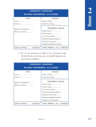 65
Período 3
U
NIDADE
2
l) Em 31 de dezembro de 2006 a Cia. Canarinho paga
R$ 60,00 para uma firma que, em dez/06 fotocopiou al-
guns de seus trabalhos.
ATIVO PASSIVO
Salário a Pagar................... 7.000,00
Dividendos a Pagar.............. 7.000,00
COMPANHIA CANARINHO
BALANÇO PATRIMONIAL (31/12/2006)
Caixa................................ 4.700,00
Clientes............................. 3.000,00
Material de Expediente.......... 1.300,00
Móveis e utensílios................ 3.000,00
TOTAL DO ATIVO.......... 23.860,00
PATRIMÔNIO LÍQUIDO
Capital Social...................... 7.000,00
Reserva Legal...................... 5.000,00
Lucros Acumulados.............. 5.000,00
Receita de serviços prestados..... 5.000,00
Despesas com pessoal........... 5.000,00
Materialdeexpedienteconsumido...5.000,00
TOTAL (PASSIVO + PL).. 23.860,00
ATIVO PASSIVO
Salário a Pagar................... 7.000,00
Dividendos a Pagar.............. 7.000,00
COMPANHIA CANARINHO
BALANÇO PATRIMONIAL (31/12/2006)
Caixa................................ 4.700,00
Clientes............................. 3.000,00
Material de Expediente.......... 1.300,00
Móveis e utensílios................ 3.000,00
TOTAL DO ATIVO.......... 23.800,00
PATRIMÔNIO LÍQUIDO
Capital Social...................... 7.000,00
Reserva Legal...................... 5.000,00
Lucros Acumulados.............. 5.000,00
Receita de serviços prestados..... 5.000,00
Despesas com pessoal........... 5.000,00
Materialdeexpedienteconsumido...5.000,00
Despesas com reprografia....... 5.000,00
TOTAL (PASSIVO + PL).. 23.800,00
 
