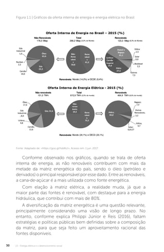 U1 - Energia elétrica e o desenvolvimento social30
Fonte: Adaptado de: <https://goo.gl/hddKcI>. Acesso em: 1 jun. 2017.
Figura 1.1 | Gráficos da oferta interna de energia e energia elétrica no Brasil
Conforme observado nos gráficos, quando se trata de oferta
interna de energia, as não renováveis contribuem com mais da
metade da matriz energética do país, sendo o óleo (petróleo e
derivados) o principal responsável por esse dado. Entre as renováveis,
a cana-de-açúcar é a mais utilizada como fonte energética.
Com elação à matriz elétrica, a realidade muda, já que a
maior parte das fontes é renovável, com destaque para a energia
hidráulica, que contribui com mais de 80%.
A diversificação da matriz energética é uma questão relevante,
principalmente considerando uma visão de longo prazo. No
entanto, conforme explica Philippi Júnior e Reis (2016), faltam
estratégias e políticas públicas bem definidas sobre a composição
da matriz, para que seja feito um aproveitamento racional das
fontes disponíveis.
 