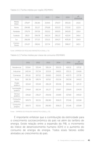 U1 - Energia elétrica e o desenvolvimento social 45
É importante enfatizar que a contribuição da eletricidade para
o crescimento socioeconômico do país vai além do tarifário de
energia. Existe relação entre a expansão do PIB, o incremento
do índice de desenvolvimento humano (IDH) e o aumento do
consumo de energia de energia. Todos esses fatores estão
atrelados ao crescimento do país.
Fonte: EMPRESA DE PESQUISA ENERGÉTICA (2016, p. 72).
Fonte: : EMPRESA DE PESQUISA ENERGÉTICA (2016, p. 72).
Tabela 1.1 | Tarifas médias por região (R$/MWh)
Tabela 1.2 | Tarifas médias por classe de consumo (R$/MWh)
2011 2012 2013 2014 2015
%
(2015/2014)
Média
Brasil
278,47 292,85 254,45 276,97 395,00 142,6
Norte 294,96 321,17 276,68 303,53 372,93 122,9
Nordeste 278,79 297,09 250,52 269,05 340,00 126,4
Sudeste 281,9 294,78 260,24 282,22 413,04 146,4
Sul 266,68 277,23 235,15 264,27 409,28 154,9
Centro-
Oeste
274,37 290,41 257,74 273,63 398,07 145,5
2011 2012 2013 2014 2015
%
(2015/2014)
Residencial 315,64 333,44 285,24 305,35 419,31 137,32
Industrial 245,54 257,34 223,19 249,01 335,31 134,66
Comercial 295,16 307,52 269,85 293,05 403,75 137,78
Rural 182,38 189,74 167,62 202,56 292,96 144,63
Poder
público
315,64 333,44 285,24 305,96 384,66 125,72
Iluminação
pública
174,64 182,54 161,27 178,87 239,69 134,00
Serviço
público
226,62 236,27 200,56 219,89 327,69 149,02
Consumo
próprio
309,73 322,51 282,80 308,23 372,46 120,84
Consumo
próprio
309,73 322,51 282,80 308,23 372,46 120,84
 