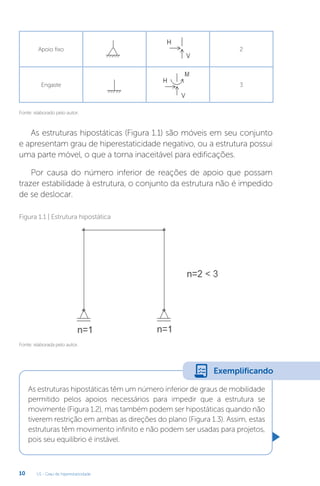 U1 - Grau de hiperestaticidade
10
Apoio fixo 2
Engaste 3
Fonte: elaborado pelo autor.
As estruturas hipostáticas (Figura 1.1) são móveis em seu conjunto
e apresentam grau de hiperestaticidade negativo, ou a estrutura possui
uma parte móvel, o que a torna inaceitável para edificações.
Por causa do número inferior de reações de apoio que possam
trazer estabilidade à estrutura, o conjunto da estrutura não é impedido
de se deslocar.
Fonte: elaborada pelo autor.
Figura 1.1 | Estrutura hipostática
As estruturas hipostáticas têm um número inferior de graus de mobilidade
permitido pelos apoios necessários para impedir que a estrutura se
movimente (Figura 1.2), mas também podem ser hipostáticas quando não
tiverem restrição em ambas as direções do plano (Figura 1.3). Assim, estas
estruturas têm movimento infinito e não podem ser usadas para projetos,
pois seu equilíbrio é instável.
Exemplificando
 