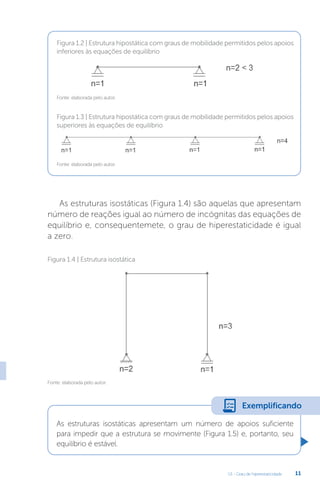 U1 - Grau de hiperestaticidade 11
Fonte: elaborada pelo autor.
Figura 1.4 | Estrutura isostática
Fonte: elaborada pelo autor.
Fonte: elaborada pelo autor.
Figura 1.2 | Estrutura hipostática com graus de mobilidade permitidos pelos apoios
inferiores às equações de equilíbrio
Figura 1.3 | Estrutura hipostática com graus de mobilidade permitidos pelos apoios
superiores às equações de equilíbrio
As estruturas isostáticas (Figura 1.4) são aquelas que apresentam
número de reações igual ao número de incógnitas das equações de
equilíbrio e, consequentemete, o grau de hiperestaticidade é igual
a zero.
As estruturas isostáticas apresentam um número de apoios suficiente
para impedir que a estrutura se movimente (Figura 1.5) e, portanto, seu
equilíbrio é estável.
Exemplificando
 