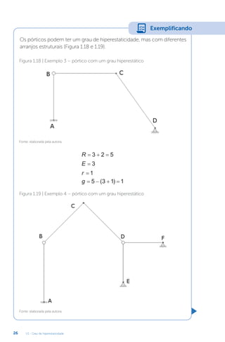 U1 - Grau de hiperestaticidade
26
Os pórticos podem ter um grau de hiperestaticidade, mas com diferentes
arranjos estruturais (Figura 1.18 e 1.19).
Fonte: elaborada pela autora.
Fonte: elaborada pela autora.
Figura 1.18 | Exemplo 3 – pórtico com um grau hiperestático
Figura 1.19 | Exemplo 4 – pórtico com um grau hiperestático
R   
3 2 5
E = 3
r = 1
g    
5 3 1 1
( )
Exemplificando
 
