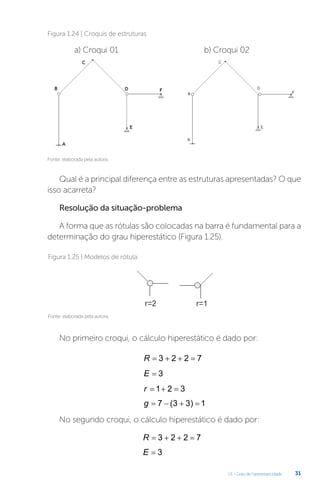 U1 - Grau de hiperestaticidade 31
Fonte: elaborada pela autora.
Figura 1.24 | Croquis de estruturas
a) Croqui 01 b) Croqui 02
Qual é a principal diferença entre as estruturas apresentadas? O que
isso acarreta?
Resolução da situação-problema
A forma que as rótulas são colocadas na barra é fundamental para a
determinação do grau hiperestático (Figura 1.25).
No primeiro croqui, o cálculo hiperestático é dado por:
No segundo croqui, o cálculo hiperestático é dado por:
Fonte: elaborada pela autora.
Figura 1.25 | Modelos de rótula
R    
3 2 2 7
E = 3
r   
1 2 3
g    
7 3 3 1
( )
R    
3 2 2 7
E = 3
 