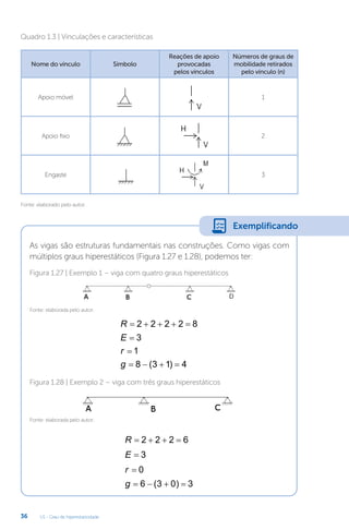U1 - Grau de hiperestaticidade
36
Fonte: elaborado pelo autor.
Quadro 1.3 | Vinculações e características
Nome do vínculo Símbolo
Reações de apoio
provocadas
pelos vínculos
Números de graus de
mobilidade retirados
pelo vínculo (n)
Apoio móvel 1
Apoio fixo 2
Engaste 3
As vigas são estruturas fundamentais nas construções. Como vigas com
múltiplos graus hiperestáticos (Figura 1.27 e 1.28), podemos ter:
Fonte: elaborada pelo autor.
Fonte: elaborada pelo autor.
Figura 1.27 | Exemplo 1 – viga com quatro graus hiperestáticos
Figura 1.28 | Exemplo 2 – viga com três graus hiperestáticos
R     
2 2 2 2 8
E = 3
r = 1
g    
8 3 1 4
( )
R    
2 2 2 6
E = 3
r = 0
g    
6 3 0 3
( )
Exemplificando
 