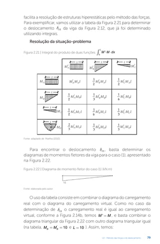 U2 - Método das forças e do deslocamento 79
Fonte: elaborada pelo autor.
Figura 2.22 | Diagrama de momento fletor do caso (1) (kN.m)
facilita a resolução de estruturas hiperestáticas pelo método das forças.
Para exemplificar, vamos utilizar a tabela da Figura 2.21 para determinar
o deslocamento d11 da viga da Figura 2.12, que já foi determinado
utilizando integrais.
Resolução da situação-problema
Fonte: adaptado de Martha (2010).
Figura 2.21 | Integral do produto de duas funções M M dx
L
'⋅ ⋅
∫0
Para encontrar o deslocamento d11 , basta determinar os
diagramas de momentos fletores da viga para o caso (1), apresentado
na Figura 2.22.
O uso da tabela consiste em combinar o diagrama do carregamento
real com o diagrama do carregamento virtual. Como no caso da
determinação de d11
o carregamento real é igual ao carregamento
virtual, conforme a Figura 2.14b, temos M M
' = , e basta combinar o
diagrama triangular da Figura 2.22 com outro diagrama triangular igual
(na tabela, M M
B B
= =
'
10 e L = 10 ). Assim, temos:
 