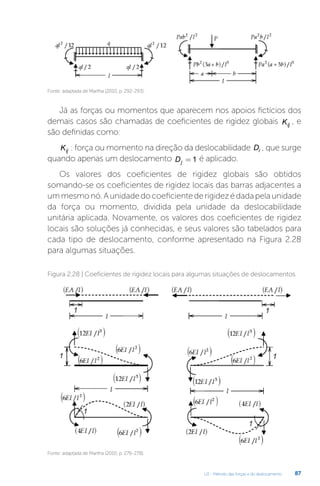 U2 - Método das forças e do deslocamento 87
Fonte: adaptada de Martha (2010, p. 292-293).
Fonte: adaptada de Martha (2010, p. 276-278).
Figura 2.28 | Coeficientes de rigidez locais para algumas situações de deslocamentos
Já as forças ou momentos que aparecem nos apoios fictícios dos
demais casos são chamadas de coeficientes de rigidez globais Kij
, e
são definidas como:
Kij : força ou momento na direção da deslocabilidade Di , que surge
quando apenas um deslocamento Dj = 1 é aplicado.
Os valores dos coeficientes de rigidez globais são obtidos
somando-se os coeficientes de rigidez locais das barras adjacentes a
ummesmonó.Aunidadedocoeficientederigidezédadapelaunidade
da força ou momento, dividida pela unidade da deslocabilidade
unitária aplicada. Novamente, os valores dos coeficientes de rigidez
locais são soluções já conhecidas, e seus valores são tabelados para
cada tipo de deslocamento, conforme apresentado na Figura 2.28
para algumas situações.
 