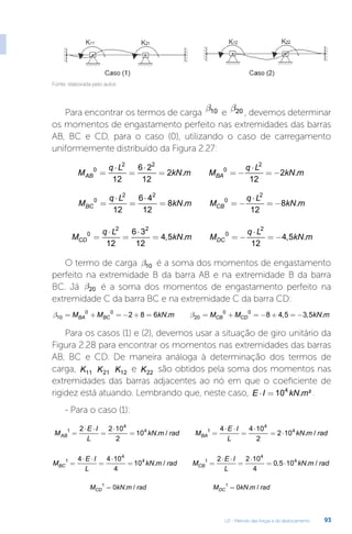 U2 - Método das forças e do deslocamento 93
Fonte: elaborada pelo autor.
Para encontrar os termos de carga
b10 e
b20 , devemos determinar
os momentos de engastamento perfeito nas extremidades das barras
AB, BC e CD, para o caso (0), utilizando o caso de carregamento
uniformemente distribuído da Figura 2.27:
M
q L
kN m M
q L
kN m
AB BA
0
2 2
0
2
12
6 2
12
2
12
2
=
⋅
=
⋅
= = −
⋅
= −
. .
M
q L
kN m M
q L
kN m
BC CB
0
2 2
0
2
12
6 4
12
8
12
8
=
⋅
=
⋅
= = −
⋅
= −
. .
M
q L
kN m M
q L
kN m
CD DC
0
2 2
0
2
12
6 3
12
4 5
12
4 5
=
⋅
=
⋅
= = −
⋅
= −
, . , .
O termo de carga b10 é a soma dos momentos de engastamento
perfeito na extremidade B da barra AB e na extremidade B da barra
BC. Já b20 é a soma dos momentos de engastamento perfeito na
extremidade C da barra BC e na extremidade C da barra CD:
b b
10
0 0
20
0 0
2 8 6 8 4 5 3 5
= + = − + = = + = − + = −
M M kN m M M kN m
BA BC CB CD
. , , .
Para os casos (1) e (2), devemos usar a situação de giro unitário da
Figura 2.28 para encontrar os momentos nas extremidades das barras
AB, BC e CD. De maneira análoga à determinação dos termos de
carga, K11 K21 K12 e K22 são obtidos pela soma dos momentos nas
extremidades das barras adjacentes ao nó em que o coeficiente de
rigidez está atuando. Lembrando que, neste caso, E I kN m
⋅ = 104
. ² .
- Para o caso (1):
M
E I
L
kN m rad M
E I
L
kN m
AB BA
1
4
4 1
4
4
2 2 10
2
10
4 4 10
2
2 10
=
⋅ ⋅
=
⋅
= =
⋅ ⋅
=
⋅
= ⋅
. / . /
/ rad
M
E I
L
kN m rad M
E I
L
kN
BC CB
1
4
4 1
4
4
4 4 10
4
10
2 2 10
4
0 5 10
=
⋅ ⋅
=
⋅
= =
⋅ ⋅
=
⋅
= ⋅
. / , .
. /
m rad
M kN m rad M kN m rad
CD DC
1 1
0 0
= =
. / . /
 