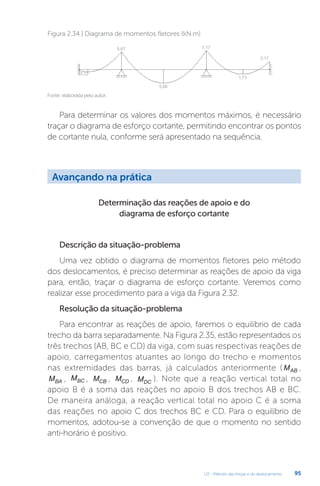 U2 - Método das forças e do deslocamento 95
Fonte: elaborada pelo autor.
Figura 2.34 | Diagrama de momentos fletores (kN.m)
Para determinar os valores dos momentos máximos, é necessário
traçar o diagrama de esforço cortante, permitindo encontrar os pontos
de cortante nula, conforme será apresentado na sequência.
Determinação das reações de apoio e do
diagrama de esforço cortante
Descrição da situação-problema
Uma vez obtido o diagrama de momentos fletores pelo método
dos deslocamentos, é preciso determinar as reações de apoio da viga
para, então, traçar o diagrama de esforço cortante. Veremos como
realizar esse procedimento para a viga da Figura 2.32.
Resolução da situação-problema
Para encontrar as reações de apoio, faremos o equilíbrio de cada
trecho da barra separadamente. Na Figura 2.35, estão representados os
três trechos (AB, BC e CD) da viga, com suas respectivas reações de
apoio, carregamentos atuantes ao longo do trecho e momentos
nas extremidades das barras, já calculados anteriormente (MAB ,
MBA , MBC , MCB , MCD , MDC ). Note que a reação vertical total no
apoio B é a soma das reações no apoio B dos trechos AB e BC.
De maneira análoga, a reação vertical total no apoio C é a soma
das reações no apoio C dos trechos BC e CD. Para o equilíbrio de
momentos, adotou-se a convenção de que o momento no sentido
anti-horário é positivo.
Avançando na prática
 