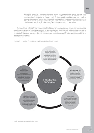U3
111
Relações interpessoais
OmodelodeInteligênciaEmocionaldeGolemancompreendecincocompetências
emocionais básicas: autopercepção, autorregulação, motivação, habilidades sociais e
empatia. Estas, por sua vez, são compostas por outras competências que se combinam
da seguinte forma:
Múltiplas em 1983. Peter Salovey e John Mayer também propuseram sua
teoria sobre Inteligência Emocional. Outros teóricos elaboraram modelos
complementaresantesdeGoleman,noentanto,aindasemapreocupação
direta com a aplicação das relações interpessoais no trabalho.
Fonte: Adaptado de Goleman (1999, p. 41).
Figura 3.1 | Mapa Conceitual da Inteligência Emocional
AUTOPERCEPÇÃO
Conhecer os próprios
estados interiores,
preferências, recursos
e intuições (percepção
emocional, autoavaliação
precisa, autoconfiança)
AUTOREGULAÇÃO
Lidar com os próprios
estados interiores,
impulsos e recursos
(autocontrole, confiança,
conscienciosidade,
adaptabilidade, inovação)
EMPATIA
Percepção dos
sentimentos,
necessidades e
preocupações dos demais
(compreender, servir,
desenvolver os outros,
cultivar a diversidade,
percepção política)
HABILIDADES SOCIAIS
Lidar com as emoções
nos relacionamentos,
ler as situações sociais
(liderar, negociar,
solucionar divergências,
cooperação, trabalho em
equipe).
MOTIVAÇÃO
Tendências emocionais
que guiam ou facilitam
o alcance de metas
(vontade de realizar,
dedicação, iniciativa,
otimismo)
INTELIGÊNCIA
EMOCIONAL
 