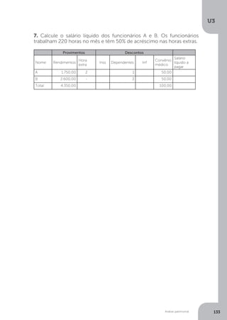 U3
133
Análise patrimonial
7. Calcule o salário líquido dos funcionários A e B. Os funcionários
trabalham 220 horas no mês e têm 50% de acréscimo nas horas extras.
Provimentos Descontos
Nome Rendimentos
Hora
extra
Inss Dependentes Irrf
Convênio
médico
Salário
líquido a
pagar
A 1.750,00 2 1 50,00
B 2.600,00 - 3 50,00
Total 4.350,00 100,00
 