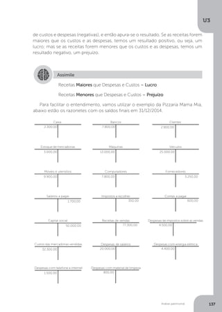 U3
137
Análise patrimonial
de custos e despesas (negativas), e então apura-se o resultado. Se as receitas forem
maiores que os custos e as despesas, temos um resultado positivo, ou seja, um
lucro; mas se as receitas forem menores que os custos e as despesas, temos um
resultado negativo, um prejuízo.
Assimile
Receitas Maiores que Despesas e Custos = Lucro
Receitas Menores que Despesas e Custos = Prejuízo
Para facilitar o entendimento, vamos utilizar o exemplo da Pizzaria Mama Mia,
abaixo estão os razonetes com os saldos finais em 31/12/2014.
Caixa
2.300,00
Bancos
7.800,00
Estoque de mercadorias
3.000,00
Móveis e utensílios
9.900,00
Computadores
7.800,00
Máquinas
13.000,00
Veículos
25.000,00
Clientes
2.900,00
Fornecedores
5.250,00
Salários a pagar
1.700,00
Capital social
50.000,00
Custos das mercadorias vendidas
32.300,00
Despesas com telefone e internet
1.500,00
Despesas com material de limpeza
800,00
Despesas de salários
20.000,00
Receitas de vendas
77.300,00
Impostos a recolher
350,00
Despesas de impostos sobre as vendas
4.500,00
Contas a pagar
600,00
Despesas com energia elétrica
4.400,00
 