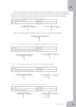 U3
139
Análise patrimonial
Então, se debitarmos a conta Receita de Vendas, devemos creditar outra conta
com o mesmo valor. É aí que entra em cena a conta ARE, ela será a contrapartida
de todos os lançamentos de encerramento das contas de resultado. Observe:
Fato 1 – Encerramento da conta receita de vendas
D – ARE 4.500,00
C – Despesas de Impostos sobre as Vendas 4.500,00
D – Receitas de Vendas 77.300,00
C – ARE 77.300,00
D – ARE 32.300,00
C – Despesas de mercadorias vendidas 32.300,00
D – ARE 20.000,00
C – Despesas de salários 20.000,00
Veja o exemplo do fato 2! Neste caso, temos uma conta de despesa:
Fato 2 – Encerramento da conta despesas de impostos sobre as vendas
Fato 3 – Encerramento da conta Custo das Mercadorias Vendidas
Fato 4 – Encerramento da conta despesas de salários
ARE
77.300,00 1
77.300,00
Receitas de vendas
77.300,00
1
Despesas de impostos sobre as vendas
4.500,00
Despesas de impostos sobre as vendas
4.500,00 4.500,00 2
Custos das mercadorias vendidas
32.300,00 32.300,00 3
ARE
2 4.500,00 77.300,00 1
ARE
2 4.500,00 77.300,00 1
3 32.300,00
Despesas de salários
20.000,00 20.000,00 4
ARE
2 4.500,00 77.300,00 1
3 32.300,00
4 20.000,00
 