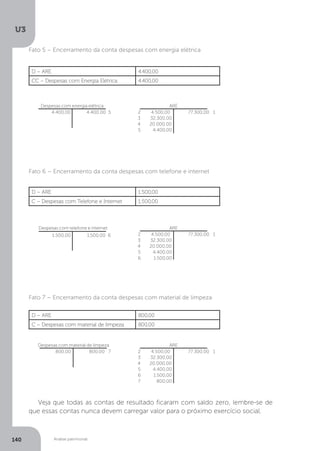 U3
140 Análise patrimonial
D – ARE 4.400,00
CC – Despesas com Energia Elétrica	 4.400,00
D – ARE 1.500,00
C – Despesas com Telefone e Internet	 1.500,00
D – ARE 800,00
C – Despesas com material de limpeza	 800,00
Fato 5 – Encerramento da conta despesas com energia elétrica
Fato 6 – Encerramento da conta despesas com telefone e internet
Fato 7 – Encerramento da conta despesas com material de limpeza
Veja que todas as contas de resultado ficaram com saldo zero, lembre-se de
que essas contas nunca devem carregar valor para o próximo exercício social.
Despesas com energia elétrica
4.400,00 4.400,00 5
ARE
2 4.500,00 77.300,00 1
3 32.300,00
4 20.000,00
5 4.400,00
Despesas com telefone e internet
1.500,00 1.500,00 6
ARE
2 4.500,00 77.300,00 1
3 32.300,00
4 20.000,00
5 4.400,00
6 1.500,00
Despesas com material de limpeza
800,00 800,00 7
ARE
2 4.500,00 77.300,00 1
3 32.300,00
4 20.000,00
5 4.400,00
6 1.500,00
7 800,00
 