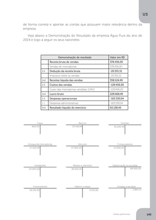 U3
143
Análise patrimonial
de forma correta e apontar as contas que possuem maior relevância dentro da
empresa.	
Veja abaixo a Demonstração do Resultado da empresa Água Pura do ano de
2014 e logo a seguir os seus razonetes:
Demonstração de resultado Valor em R$
Receita bruta de vendas 378.456,00
Vendas de mercadorias 378.456,00
(-) Dedução da receita bruta -20.331,51
Impostos sobre as vendas -20.331,51
(=) Receitas líquida das vendas 358.124,49
(-) Custos das vendas -129.456,00
Custo das mercadorias vendidas (CMV) -129.456,00
(=) Lucro bruto 228.668,49
(-) Despesas operacionais -163.530,04
(-) Despesas administrativas -163.530,04
(=) Resultado líquido do exercício 65.138,45
Caixa
800,00
Bancos
33.418,84
Estoque de mercadorias
27.100,00
Instalações
20.000,00
Móveis e utensílios
18.000,00
Computadores
15.000,00
Veículos
47.900,00
Clientes
35.200,00
Fornecedores
18.100,00
Salários a pagar
9.051,66
Simples a recolher
2.964,73
Depreciação acumulada
89.500,00
 
