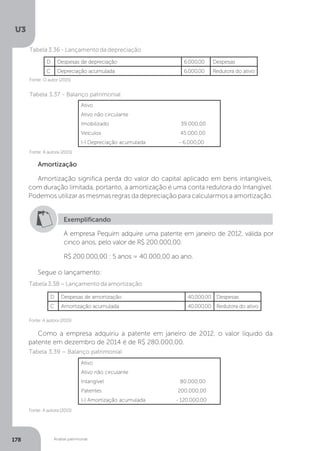 U3
178 Análise patrimonial
Tabela 3.36 - Lançamento da depreciação
Tabela 3.37 - Balanço patrimonial
Tabela3.38–Lançamentodaamortização
Tabela 3.39 – Balanço patrimonial
Fonte: O autor (2015)
Fonte: A autora (2015)
Fonte: A autora (2015)
Fonte: A autora (2015)
Amortização
Amortização significa perda do valor do capital aplicado em bens intangíveis,
com duração limitada, portanto, a amortização é uma conta redutora do Intangível.
Podemos utilizar as mesmas regras da depreciação para calcularmos a amortização.
Exemplificando
A empresa Pequim adquire uma patente em janeiro de 2012, válida por
cinco anos, pelo valor de R$ 200.000,00.
R$ 200.000,00 : 5 anos = 40.000,00 ao ano.
Segue o lançamento:
Como a empresa adquiriu a patente em janeiro de 2012, o valor líquido da
patente em dezembro de 2014 é de R$ 280.000,00.
D Despesas de depreciação 6.000,00 Despesas
C Depreciação acumulada 6.000,00 Redutora do ativo
D Despesas de amortização 40.000,00 Despesas
C Amortização acumulada 40.000,00 Redutora do ativo
Ativo
Ativo não circulante
Imobilizado 39.000,00
Veículos 45.000,00
(-) Depreciação acumulada - 6.000,00
Ativo
Ativo não circulante
Intangível 80.000,00
Patentes 200.000,00
(-) Amortização acumulada - 120.000,00
 