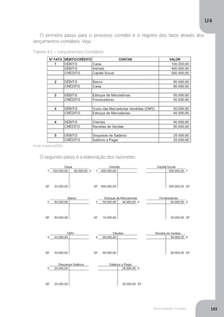 U4
193
Demonstrações Contábeis
O primeiro passo para o processo contábil é o registro dos fatos através dos
lançamentos contábeis. Veja:
O segundo passo é a elaboração dos razonetes:
	 Fonte:Aautora(2015)
Tabela 4.1 – Lançamentos Contábeis
 