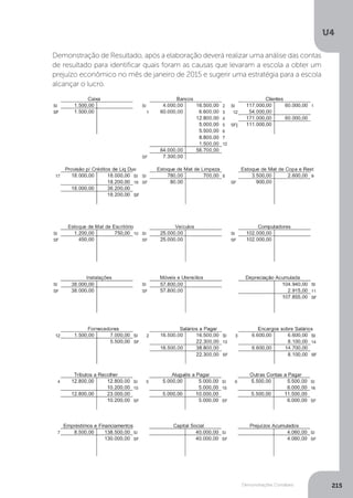 U4
215
Demonstrações Contábeis
Demonstração de Resultado, após a elaboração deverá realizar uma análise das contas
de resultado para identificar quais foram as causas que levaram a escola a obter um
prejuízo econômico no mês de janeiro de 2015 e sugerir uma estratégia para a escola
alcançar o lucro.
 