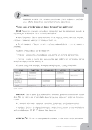 Introdução à Contabilidade e Patrimônio
U1
21
DIREITOS: São os bens que pertencem à empresa, porém não estão em poder
dela. São os valores da propriedade da empresa que estão em poder de terceiros,
como:
• O dinheiro aplicado – pertence à empresa, porém está em posse do banco.
• Vendas a prazo – a empresa entregou a mercadoria, porém o valor monetário
será recebido após 30, 40, 60 dias da data da venda.
OBRIGAÇÕES: São os bens em poder da empresa, porém pertencentes a terceiros.
Vamos agora entender cada um destes itens dentro do patrimônio?
BENS: Podemos entender como bens coisas úteis que são capazes de atender à
organização, e, dentre os bens, podemos encontrar:
• Bens Tangíveis – São os bens de forma física, palpável, como: veículos, imóveis,
estoques, máquinas, valores monetários, móveis etc.
• Bens Intangíveis – São os bens incorpóreos, não palpáveis, como as marcas e
patentes.
Os bens ainda poderão ser divididos em:
• Imóveis – são aqueles vinculados ao solo, como um terreno, por exemplo.
• Móveis – como o nome diz, são aqueles que podem ser removidos, como
máquinas, equipamentos e estoque.
Observe o seguinte exemplo. A empresa Alegria possui os seguintes bens:
Podemos associar o fechamento de várias empresas no Brasil nos últimos
anos à falha de controle e gerenciamento no patrimônio.
Reflita
BENS TANGÍVEIS INTANGÍVEIS MÓVEIS IMÓVEIS
VEÍCULO 50.000,00 50.000,00
TERRENO 150.000,00 150.000,00
MÁQUINAS 200.000,00 200.000,00
MARCAS E
PATENTES
185.000,00 185.000,00
TOTAL 400.000,00 185.000,00 435.000,00 150.000,00
Fonte: O autor
 