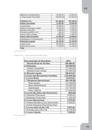 U4
243
Demonstrações Contábeis
	 Fonte:Aautora(2015)
	 Fonte:Aautora(2015)
Tabela 4.10 – Demonstração do Resultado
 