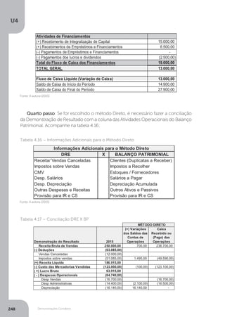 U4
248 Demonstrações Contábeis
Tabela 4.17 – Conciliação DRE X BP
	 Fonte:Aautora(2015)
Quarto passo: Se for escolhido o método Direto, é necessário fazer a conciliação
da Demonstração de Resultado com a coluna das Atividades Operacionais do Balanço
Patrimonial. Acompanhe na tabela 4.16:
Tabela 4.16 – Informações Adicionais para o Método Direto
	 Fonte:Aautora(2015)
 