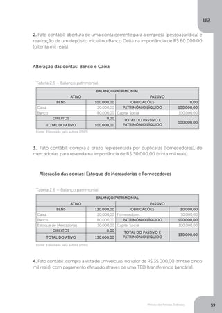 U2
59
Método das Partidas Dobradas
2. Fato contábil: abertura de uma conta corrente para a empresa (pessoa jurídica) e
realização de um depósito inicial no Banco Delta na importância de R$ 80.000,00
(oitenta mil reais).
Alteração das contas: Banco e Caixa
Tabela 2.5 – Balanço patrimonial
BALANÇO PATRIMONIAL
ATIVO PASSIVO
BENS 100.000,00 OBRIGAÇÕES 0,00
Caixa 20.000,00 PATRIMÔNIO LÍQUIDO 100.000,00
Banco 80.000,00 Capital Social 100.000,00
DIREITOS 0,00
TOTAL DO PASSIVO E
PATRIMÔNIO LÍQUIDO
100.000,00
TOTAL DO ATIVO 100.000,00
Fonte: Elaborada pela autora (2015).
3. Fato contábil: compra a prazo representada por duplicatas (fornecedores), de
mercadorias para revenda na importância de R$ 30.000,00 (trinta mil reais).
Alteração das contas: Estoque de Mercadorias e Fornecedores
Tabela 2.6 – Balanço patrimonial
BALANÇO PATRIMONIAL
ATIVO PASSIVO
BENS 130.000,00 OBRIGAÇÕES 30.000,00
Caixa 20.000,00 Fornecedores 30.000,00
Banco 80.000,00 PATRIMÔNIO LÍQUIDO 100.000,00
Estoque de Mercadorias 30.000,00 Capital Social 100.000,00
DIREITOS 0,00
TOTAL DO PASSIVO E
PATRIMÔNIO LÍQUIDO
130.000,00
TOTAL DO ATIVO 130.000,00
Fonte: Elaborada pela autora (2015).
4. Fato contábil: compra à vista de um veículo, no valor de R$ 35.000,00 (trinta e cinco
mil reais), com pagamento efetuado através de uma TED (transferência bancária).
 