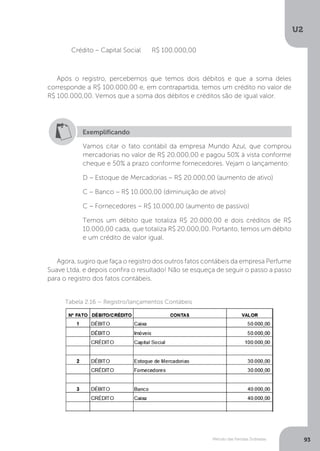 U2
93
Método das Partidas Dobradas
	 Crédito – Capital Social R$ 100.000,00
Após o registro, percebemos que temos dois débitos e que a soma deles
corresponde a R$ 100.000.00 e, em contrapartida, temos um crédito no valor de
R$ 100.000,00. Vemos que a soma dos débitos e créditos são de igual valor.
Exemplificando
Vamos citar o fato contábil da empresa Mundo Azul, que comprou
mercadorias no valor de R$ 20.000,00 e pagou 50% à vista conforme
cheque e 50% a prazo conforme fornecedores. Vejam o lançamento:
D – Estoque de Mercadorias – R$ 20.000,00 (aumento de ativo)
C – Banco – R$ 10.000,00 (diminuição de ativo)
C – Fornecedores – R$ 10.000,00 (aumento de passivo)
Temos um débito que totaliza R$ 20.000,00 e dois créditos de R$
10.000,00 cada, que totaliza R$ 20.000,00. Portanto, temos um débito
e um crédito de valor igual.
Agora, sugiro que faça o registro dos outros fatos contábeis da empresa Perfume
Suave Ltda, e depois confira o resultado! Não se esqueça de seguir o passo a passo
para o registro dos fatos contábeis.
Tabela 2.16 – Registro/lançamentos Contábeis
 