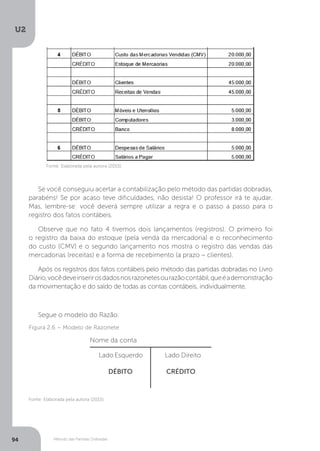 U2
94 Método das Partidas Dobradas
Fonte: Elaborada pela autora (2015).
Se você conseguiu acertar a contabilização pelo método das partidas dobradas,
parabéns! Se por acaso teve dificuldades, não desista! O professor irá te ajudar.
Mas, lembre-se: você deverá sempre utilizar a regra e o passo a passo para o
registro dos fatos contábeis.
Observe que no fato 4 tivemos dois lançamentos (registros). O primeiro foi
o registro da baixa do estoque (pela venda da mercadoria) e o reconhecimento
do custo (CMV) e o segundo lançamento nos mostra o registro das vendas das
mercadorias (receitas) e a forma de recebimento (a prazo – clientes).
Após os registros dos fatos contábeis pelo método das partidas dobradas no Livro
Diário,vocêdeveinserirosdadosnosrazonetesourazãocontábil,queéademonstração
da movimentação e do saldo de todas as contas contábeis, individualmente.
Segue o modelo do Razão:		
Lado Esquerdo Lado Direito
DÉBITO CRÉDITO
Figura 2.6 – Modelo de Razonete
Fonte: Elaborada pela autora (2015).
Nome da conta
 