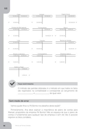 U2
96 Método das Partidas Dobradas
O método das partidas dobradas é o método em que todos os fatos
são registrados na contabilidade e corresponde ao lançamento de
______________ e _____________ de igual valor.
Faça você mesmo
Sem medo de errar
Vamos ajudar Ana e a Pé Bonito nos desafios desta seção?
Primeiramente, Ana deve explicar a importância do plano de contas para
Manoel, proprietário da empresa Pé Bonito! Não se esqueça de que o plano de
contas é fundamental para qualquer tipo de empresa e sem ele não é possível
registrar os fatos contábeis.
1 50.000,00 40.000,00 3
Caixa Imóveis Capital Social
SF 10.000,00
1 50.000,00 40.000,00 3
SF 50.000,00
	 100.000,00 1
	 100.000,00 SF
2 30.000,00 20.000,00 4
Estoque de Mercadorias
SF 10.000,00
	 30.000,00 2
	 30.000,00 SF
3 40.000,00 8.000,00 5
SF 32.000,00
Fornecedores Banco
4 20.000,00
CMV Clientes Receita de Vendas
SF 20.000,00
4 45.000,00
SF 45.000,00
	 45.000,00 4
	 45.000,00 SF
5 5.000,00 20.000,00 4
Móveis e Utensílios
SF 5.000,00
5 3.000,00
SF 3.000,00
6 5.000,00
SF 5.000,00
Computadores Despesas Salários
		 5.000,00 6
Salários a Pagar
		 5.000,00 SF
 