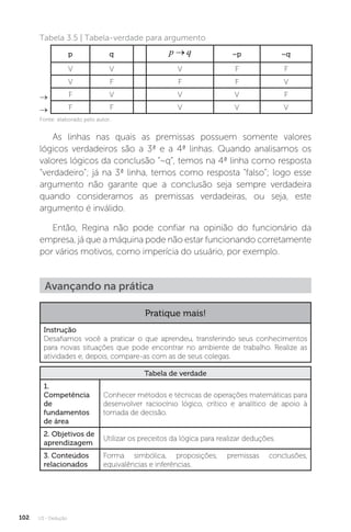 U3 - Dedução
102
As linhas nas quais as premissas possuem somente valores
lógicos verdadeiros são a 3ª e a 4ª linhas. Quando analisamos os
valores lógicos da conclusão “~q”, temos na 4ª linha como resposta
“verdadeiro”; já na 3ª linha, temos como resposta “falso”; logo esse
argumento não garante que a conclusão seja sempre verdadeira
quando consideramos as premissas verdadeiras, ou seja, este
argumento é inválido.
Então, Regina não pode confiar na opinião do funcionário da
empresa, já que a máquina pode não estar funcionando corretamente
por vários motivos, como imperícia do usuário, por exemplo.
Tabela 3.5 | Tabela-verdade para argumento
p q p q
→ ~p ~q
V V V F F
V F F F V
F V V V F
F F V V V
→
→
Avançando na prática
Pratique mais!
Instrução
Desafiamos você a praticar o que aprendeu, transferindo seus conhecimentos
para novas situações que pode encontrar no ambiente de trabalho. Realize as
atividades e, depois, compare-as com as de seus colegas.
Tabela de verdade
1.
Competência
de
fundamentos
de área
Conhecer métodos e técnicas de operações matemáticas para
desenvolver raciocínio lógico, crítico e analítico de apoio à
tomada de decisão.
2. Objetivos de
aprendizagem
Utilizar os preceitos da lógica para realizar deduções.
3. Conteúdos
relacionados
Forma simbólica, proposições, premissas conclusões,
equivalências e inferências.
Fonte: elaborado pelo autor.
 