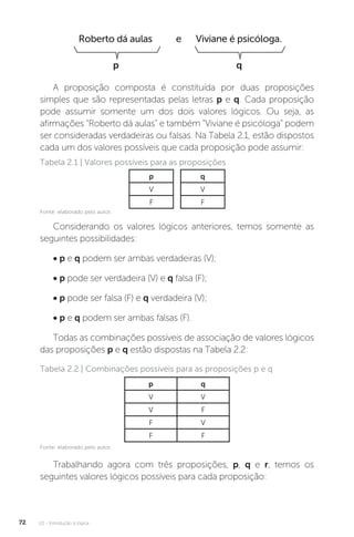 U2 - Introdução à lógica
72
A proposição composta é constituída por duas proposições
simples que são representadas pelas letras p e q. Cada proposição
pode assumir somente um dos dois valores lógicos. Ou seja, as
afirmações “Roberto dá aulas” e também “Viviane é psicóloga” podem
ser consideradas verdadeiras ou falsas. Na Tabela 2.1, estão dispostos
cada um dos valores possíveis que cada proposição pode assumir:
p q
Roberto dá aulas Viviane é psicóloga.
e
Tabela 2.1 | Valores possíveis para as proposições
p
V
F
q
V
F
Considerando os valores lógicos anteriores, temos somente as
seguintes possibilidades:
• p e q podem ser ambas verdadeiras (V);
• p pode ser verdadeira (V) e q falsa (F);
• p pode ser falsa (F) e q verdadeira (V);
• p e q podem ser ambas falsas (F).
Todas as combinações possíveis de associação de valores lógicos
das proposições p e q estão dispostas na Tabela 2.2:
Tabela 2.2 | Combinações possíveis para as proposições p e q
p q
V V
V F
F V
F F
Trabalhando agora com três proposições, p, q e r, temos os
seguintes valores lógicos possíveis para cada proposição:
Fonte: elaborado pelo autor.
Fonte: elaborado pelo autor.
 