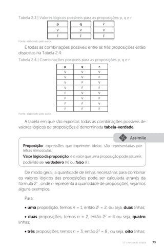 U2 - Introdução à lógica 73
E todas as combinações possíveis entre as três proposições estão
dispostas na Tabela 2.4:
Tabela 2.3 | Valores lógicos possíveis para as proposições p, q e r
Tabela 2.4 | Combinações possíveis para as proposições p, q e r
p
V
F
q
V
F
r
V
F
p q r
V V V
V V F
V F V
V F F
F V V
F V F
F F V
F F F
A tabela em que são expostas todas as combinações possíveis de
valores lógicos de proposições é denominada tabela-verdade.
Assimile
Proposição: expressões que exprimem ideias; são representadas por
letras minúsculas.
Valorlógicodaproposição: é o valor que uma proposição pode assumir,
podendo ser verdadeiro (V) ou falso (F).
De modo geral, a quantidade de linhas necessárias para combinar
os valores lógicos das proposições pode ser calculada através da
fórmula 2n
, onde n representa a quantidade de proposições, vejamos
alguns exemplos.
Para:
• uma proposição, temos n = 1, então 21
= 2, ou seja, duas linhas;
• duas proposições, temos n = 2, então 22
= 4 ou seja, quatro
linhas;
• três proposições, temos n = 3, então 23
= 8 , ou seja, oito linhas;
Fonte: elaborado pelo autor.
Fonte: elaborado pelo autor.
 