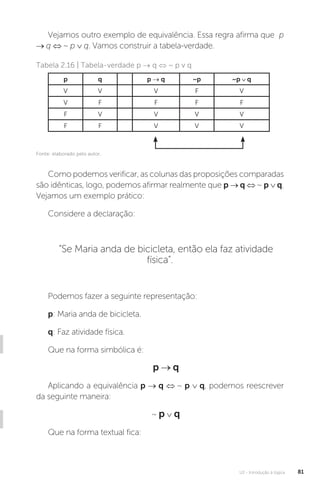 U2 - Introdução à lógica 81
Vejamos outro exemplo de equivalência. Essa regra afirma que p
→ q ⇔ ~ p ∨ q. Vamos construir a tabela-verdade.
Como podemos verificar, as colunas das proposições comparadas
são idênticas, logo, podemos afirmar realmente que p → q ⇔ ~ p ∨ q.
Vejamos um exemplo prático:
Considere a declaração:
“Se Maria anda de bicicleta, então ela faz atividade
física”.
Podemos fazer a seguinte representação:
p: Maria anda de bicicleta.
q: Faz atividade física.
Que na forma simbólica é:
p → q
Aplicando a equivalência p → q ⇔ ~ p ∨ q, podemos reescrever
da seguinte maneira:
~ p ∨ q
Que na forma textual fica:
Tabela 2.16 | Tabela-verdade p → q ⇔ ~ p v q
p q p → q ~p ~p q
V V V F V
V F F F F
F V V V V
F F V V V
Fonte: elaborado pelo autor.
 