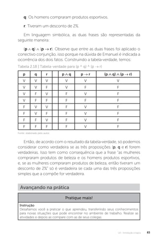 U2 - Introdução à lógica 83
q: Os homens compraram produtos esportivos.
r: Tiveram um desconto de 2%.
Em linguagem simbólica, as duas frases são representadas da
seguinte maneira:
(p ∧ q) ∧ (p → r). Observe que entre as duas frases foi aplicado o
conectivo conjunção, isso porque na dúvida de Emanuel é indicada a
ocorrência dos dois fatos. Construindo a tabela-verdade, temos:
Tabela 2.18 | Tabela-verdade para (p ^ q) ^ (p → r)
p q r p q p → r (p q) (p → r)
V V V V V V
V V F V F F
V F V F V F
V F F F F F
F V V F V F
F V F F V F
F F V F V F
F F F F V F
Então, de acordo com o resultado da tabela-verdade, só podemos
considerar como verdadeira se as três proposições (p, q e r) forem
verdadeiras. Isso tem como consequência que a frase “as mulheres
compraram produtos de beleza e os homens produtos esportivos,
e, se as mulheres compraram produtos de beleza, então tiveram um
desconto de 2%” só é verdadeira se cada uma das três proposições
simples que a compõe for verdadeira.
Avançando na prática
Pratique mais!
Instrução
Desafiamos você a praticar o que aprendeu, transferindo seus conhecimentos
para novas situações que pode encontrar no ambiente de trabalho. Realize as
atividades e depois as compare com as de seus colegas.
Fonte: elaborado pelo autor.
 