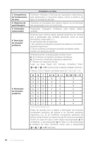 U2 - Introdução à lógica
84
Verdadeiro ou falso
1. Competência
de fundamentos
de área.
Conhecer métodos e técnicas de operações matemáticas,
para desenvolver o raciocínio lógico, crítico e analítico de
apoio à tomada de decisão.
2. Objetivos de
aprendizagem
Conhecer os resultados dos valores lógicos na combinação
das proposições com os conectivos.
3. Conteúdos
relacionados
Proposição, linguagem simbólica, valor lógico, tabela-
verdade.
4. Descrição
da situação-
problema
Emanuel quer verificar agora quando podemos ter certeza
que a proposição seja verdade aplicando, entre as duas
afirmações, a disjunção ( ∨ ).
As afirmações são as seguintes:
I. “As mulheres compraram produtos de beleza e os homens
produtos esportivos.”
II. “Se as mulheres compraram produtos de beleza, então
tiveram um desconto de 2%.”
5. Resolução
da situação-
problema
Simbolicamente, as proposições simples ficam:
p: As mulheres compraram produtos de beleza.
q: Os homens compraram produtos esportivos.
r: Tiveram um desconto de 2%.
Logo, as duas frases em formato simbólico ficam:
(p ∧ q) ∨ (p → r) Construindo a tabela-verdade, teremos:
Então, de acordo com a tabela, a afirmação “as mulheres
compraram produtos de beleza e os homens produtos
esportivos, ou, se as mulheres compraram produtos de
beleza, então tiveram um desconto de 2%” será uma verdade,
exceto no caso em que o valor lógico da proposição p for
verdadeiro, o da proposição q for falso e o da proposição
r também for falso. Somente nesse caso a proposição
(p ∧ q) ∨ (p → r) será falsa.
Tabela 2.19 | Tabela-verdade para (p ^ q) v (p → r)
p q r p q p → r (p q) (p → r)
V V V V V V
V V F V F V
V F V F V V
V F F F F F
F V V F V V
F V F F V V
F F V F V V
F F F F V V
Fonte: elaborado pelo autor.
 