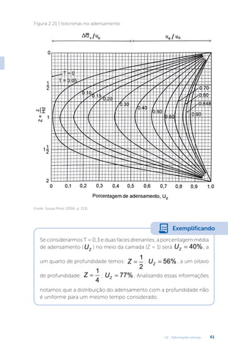 U2 - Deformações verticais 61
Figura 2.21 | Isócronas no adensamento
Fonte: Sousa Pinto (2006, p. 213)
Se considerarmos T = 0,3 e duas faces drenantes, a porcentagem média
de adensamento (UZ
) no meio da camada (Z = 1) será UZ = 40%, a
um quarto de profundidade temos: Z =
1
2
; UZ = 56% , a um oitavo
de profundidade: Z =
1
4
; UZ = 77% . Analisando essas informações
notamos que a distribuição do adensamento com a profundidade não
é uniforme para um mesmo tempo considerado.
Exemplificando
 